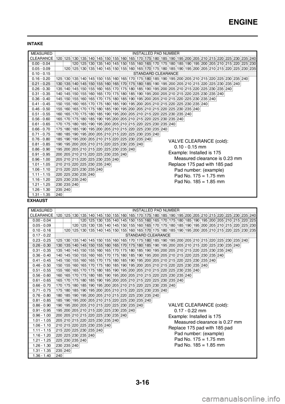 YAMAHA WR 250F 2014 Manual PDF 3-16
ENGINE
INTAKE
EXHAUST
MEASURED 
CLEARANCEINSTALLED PAD NUMBER
120 125 130 135 140 145 150 155 160 165 170
175 180 185 190 195 200 205 210 215 220 225 230 235 240
0.00 - 0.04 120 125 130 135 140 1