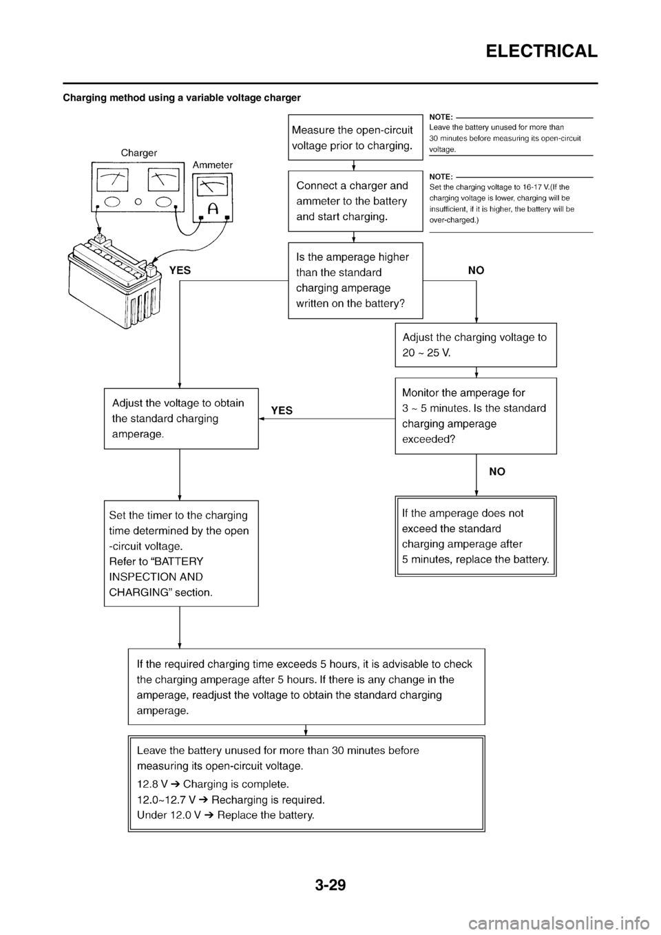 YAMAHA WR 250F 2014 Manual Online 3-29
ELECTRICAL
Charging method using a variable voltage charger YAMAHA WR 250F 2014 Manual Online 3-29
ELECTRICAL
Charging method using a variable voltage charger