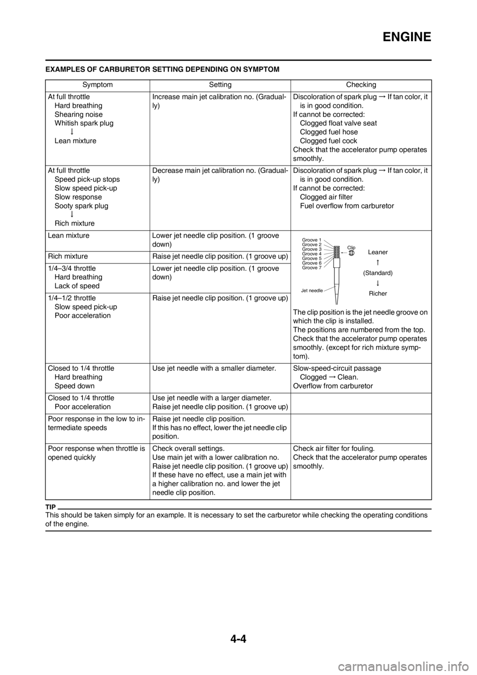 YAMAHA WR 250F 2014 Owners Manual 4-4
ENGINE
EXAMPLES OF CARBURETOR SETTING DEPENDING ON SYMPTOM
This should be taken simply for an example. It is necessary to set the carburetor while checking the operating conditions
of the engine. YAMAHA WR 250F 2014 Owners Manual 4-4
ENGINE
EXAMPLES OF CARBURETOR SETTING DEPENDING ON SYMPTOM
This should be taken simply for an example. It is necessary to set the carburetor while checking the operating conditions
of the engine.