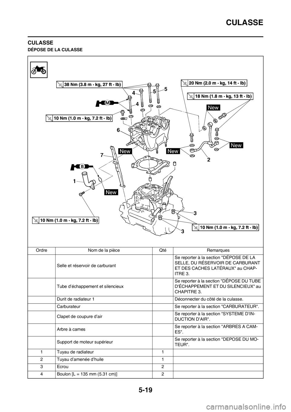 YAMAHA WR 250F 2014 Notices Demploi (in French) 5-19
CULASSE
CULASSE
DÉPOSE DE LA CULASSE
Ordre Nom de la pièce Qté Remarques
Selle et réservoir de carburant Se reporter à la section "DÉPOSE DE LA
SELLE, DU RÉSERVOIR DE CARBURANT
ET DES CA YAMAHA WR 250F 2014 Notices Demploi (in French) 5-19
CULASSE
CULASSE
DÉPOSE DE LA CULASSE
Ordre Nom de la pièce Qté Remarques
Selle et réservoir de carburant Se reporter à la section "DÉPOSE DE LA
SELLE, DU RÉSERVOIR DE CARBURANT
ET DES CA