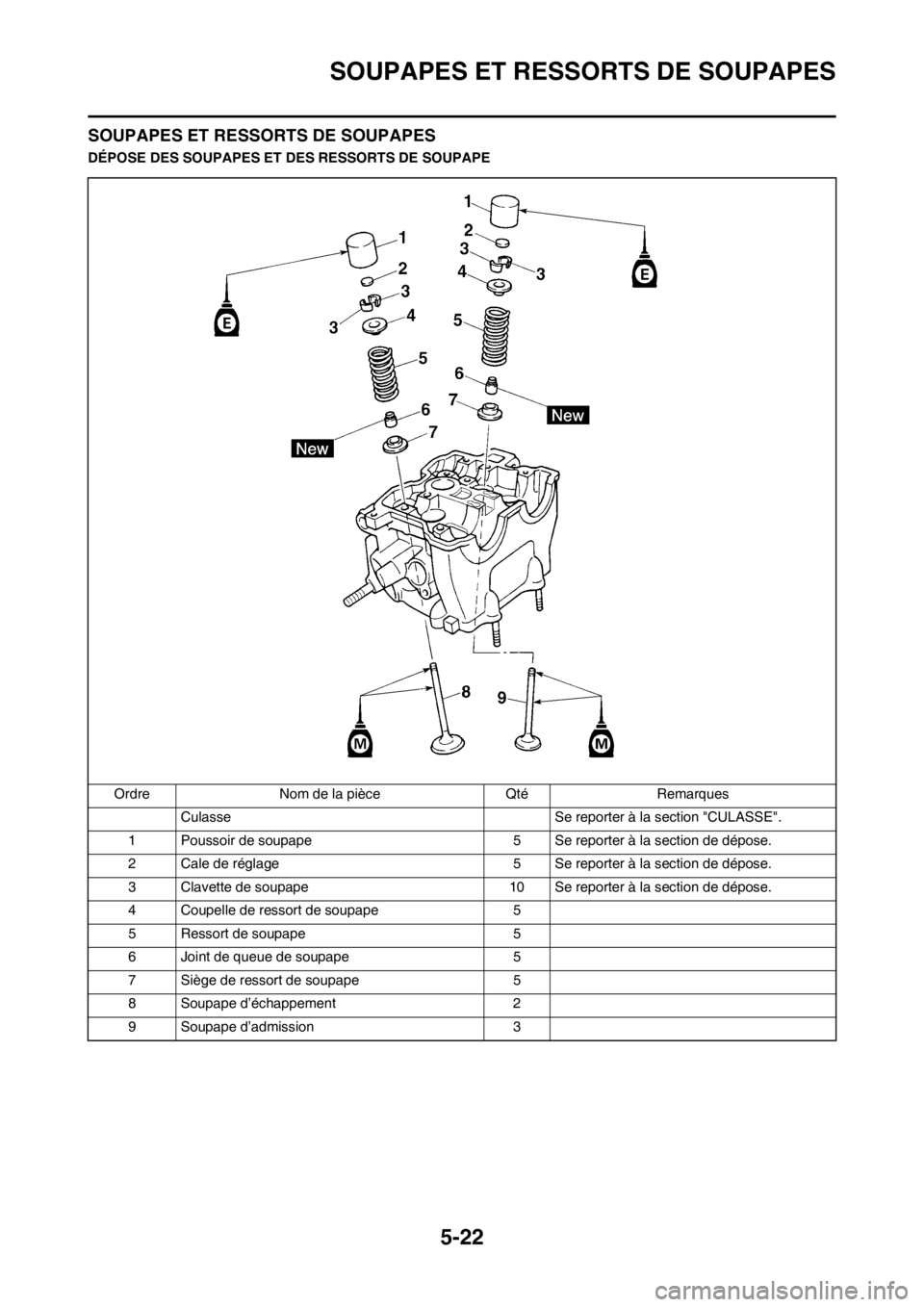 YAMAHA WR 250F 2014 Notices Demploi (in French) 5-22
SOUPAPES ET RESSORTS DE SOUPAPES
SOUPAPES ET RESSORTS DE SOUPAPES
DÉPOSE DES SOUPAPES ET DES RESSORTS DE SOUPAPE
Ordre Nom de la pièce Qté Remarques
Culasse Se reporter à la section "CULASSE" YAMAHA WR 250F 2014 Notices Demploi (in French) 5-22
SOUPAPES ET RESSORTS DE SOUPAPES
SOUPAPES ET RESSORTS DE SOUPAPES
DÉPOSE DES SOUPAPES ET DES RESSORTS DE SOUPAPE
Ordre Nom de la pièce Qté Remarques
Culasse Se reporter à la section "CULASSE"