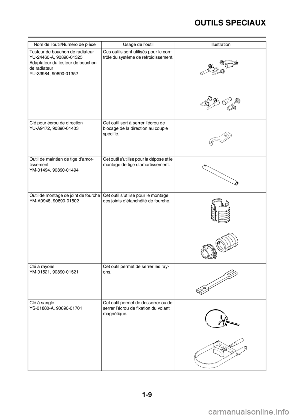 YAMAHA WR 250F 2014 Notices Demploi (in French) 1-9
OUTILS SPECIAUX
Testeur de bouchon de radiateur
YU-24460-A, 90890-01325
Adaptateur du testeur de bouchon
de radiateur
YU-33984, 90890-01352Ces outils sont utilisés pour le con-
trôle du systèm YAMAHA WR 250F 2014 Notices Demploi (in French) 1-9
OUTILS SPECIAUX
Testeur de bouchon de radiateur
YU-24460-A, 90890-01325
Adaptateur du testeur de bouchon
de radiateur
YU-33984, 90890-01352Ces outils sont utilisés pour le con-
trôle du systèm