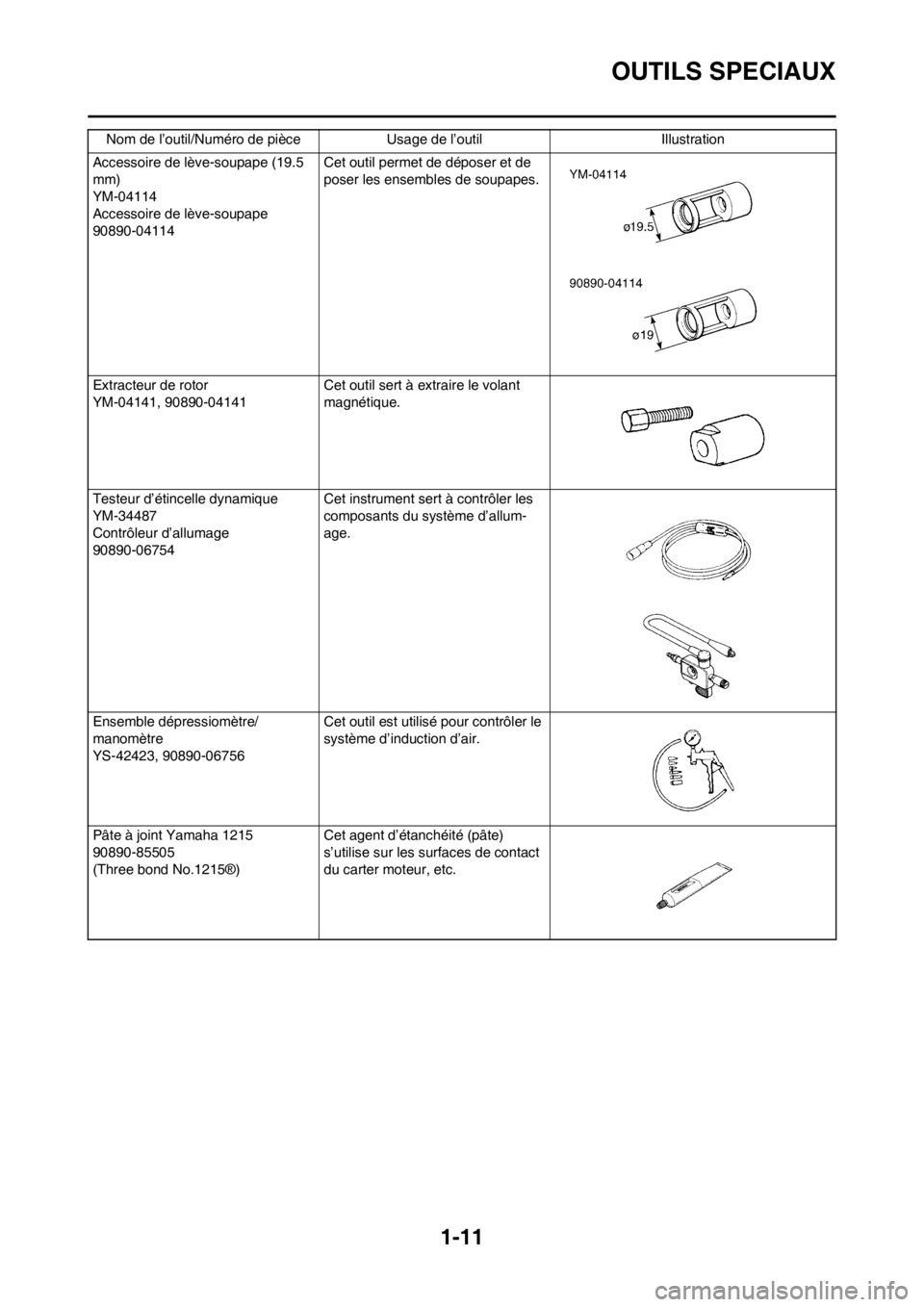 YAMAHA WR 250F 2014 Notices Demploi (in French) 1-11
OUTILS SPECIAUX
Accessoire de lève-soupape (19.5
mm)
YM-04114
Accessoire de lève-soupape
90890-04114Cet outil permet de déposer et de
poser les ensembles de soupapes.
Extracteur de rotor
YM- YAMAHA WR 250F 2014 Notices Demploi (in French) 1-11
OUTILS SPECIAUX
Accessoire de lève-soupape (19.5
mm)
YM-04114
Accessoire de lève-soupape
90890-04114Cet outil permet de déposer et de
poser les ensembles de soupapes.
Extracteur de rotor
YM-