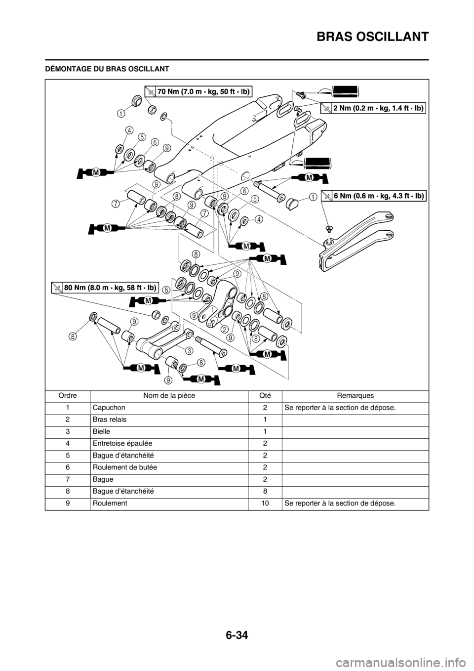 YAMAHA WR 250F 2014 Notices Demploi (in French) 6-34
BRAS OSCILLANT
DÉMONTAGE DU BRAS OSCILLANT
Ordre Nom de la pièce Qté Remarques
1 Capuchon 2 Se reporter à la section de dépose.
2 Bras relais 1
3 Bielle 1
4 Entretoise épaulée 2
5 Bague dâ YAMAHA WR 250F 2014 Notices Demploi (in French) 6-34
BRAS OSCILLANT
DÉMONTAGE DU BRAS OSCILLANT
Ordre Nom de la pièce Qté Remarques
1 Capuchon 2 Se reporter à la section de dépose.
2 Bras relais 1
3 Bielle 1
4 Entretoise épaulée 2
5 Bague dâ