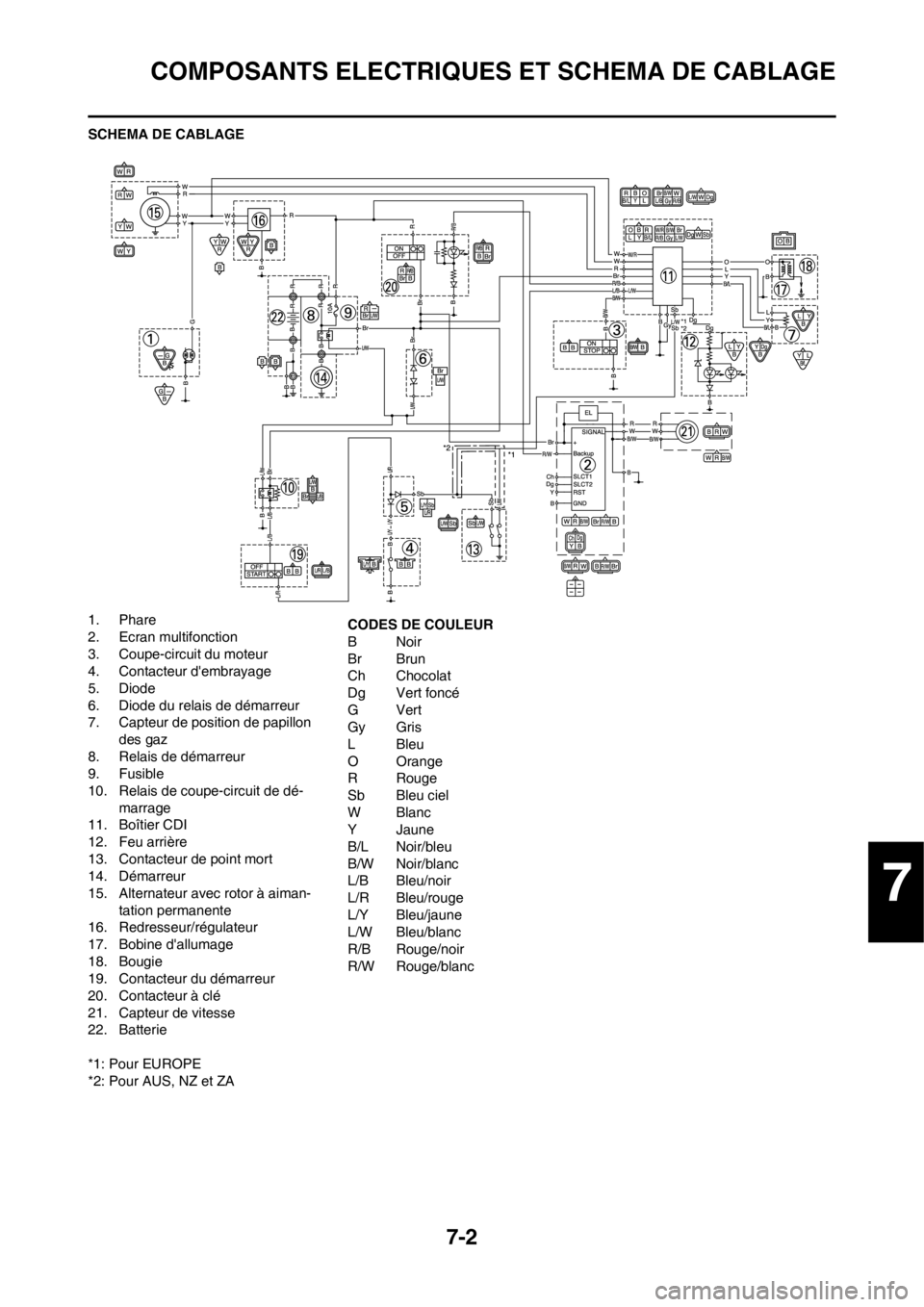 YAMAHA WR 250F 2014 Notices Demploi (in French) 7-2
COMPOSANTS ELECTRIQUES ET SCHEMA DE CABLAGE
SCHEMA DE CABLAGE
1. Phare
2. Ecran multifonction
3. Coupe-circuit du moteur
4. Contacteur dembrayage
5. Diode
6. Diode du relais de démarreur
7. Capt YAMAHA WR 250F 2014 Notices Demploi (in French) 7-2
COMPOSANTS ELECTRIQUES ET SCHEMA DE CABLAGE
SCHEMA DE CABLAGE
1. Phare
2. Ecran multifonction
3. Coupe-circuit du moteur
4. Contacteur dembrayage
5. Diode
6. Diode du relais de démarreur
7. Capt