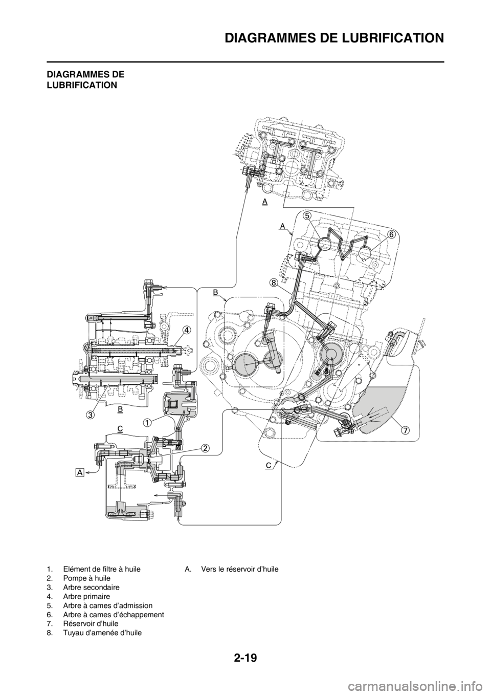 YAMAHA WR 250F 2014 Notices Demploi (in French) 2-19
DIAGRAMMES DE LUBRIFICATION
DIAGRAMMES DE
LUBRIFICATION
1. Elément de filtre à huile
2. Pompe à huile
3. Arbre secondaire
4. Arbre primaire
5. Arbre à cames d’admission
6. Arbre à cames d YAMAHA WR 250F 2014 Notices Demploi (in French) 2-19
DIAGRAMMES DE LUBRIFICATION
DIAGRAMMES DE
LUBRIFICATION
1. Elément de filtre à huile
2. Pompe à huile
3. Arbre secondaire
4. Arbre primaire
5. Arbre à cames d’admission
6. Arbre à cames d