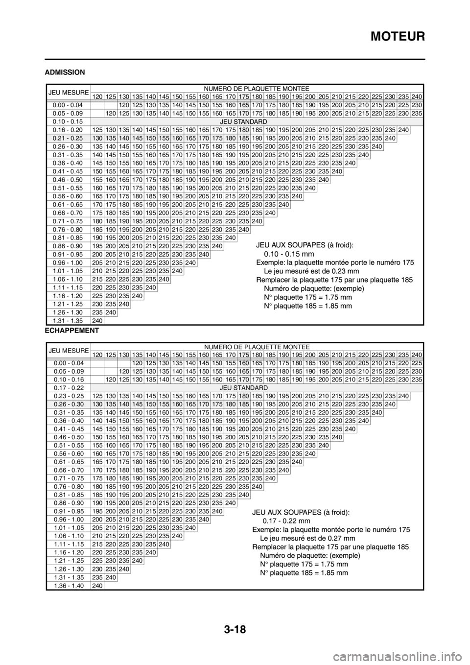 YAMAHA WR 250F 2014 Notices Demploi (in French) 3-18
MOTEUR
ADMISSION
ECHAPPEMENT
120 125 130 135 140 145 150 155 160 165 170175 180 185 190 195 200 205 210 215 220 225 230 235 240
0.00 - 0.04 120 125 130 135 140 145 150 155
160165 170 175 180 185 YAMAHA WR 250F 2014 Notices Demploi (in French) 3-18
MOTEUR
ADMISSION
ECHAPPEMENT
120 125 130 135 140 145 150 155 160 165 170175 180 185 190 195 200 205 210 215 220 225 230 235 240
0.00 - 0.04 120 125 130 135 140 145 150 155
160165 170 175 180 185