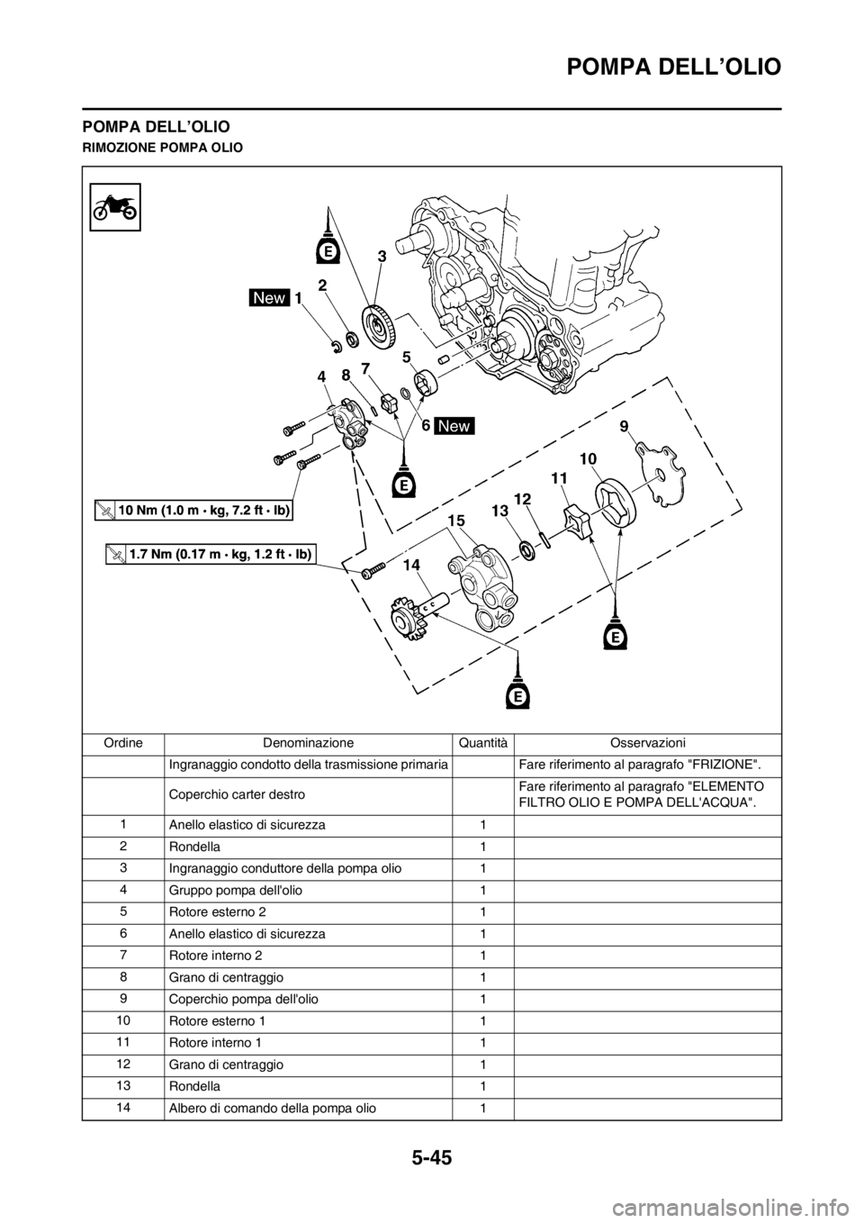 YAMAHA WR 250F 2014 Manuale duso (in Italian) 5-45
POMPA DELL’OLIO
POMPA DELL’OLIO
RIMOZIONE POMPA OLIO
Ordine Denominazione Quantità Osservazioni
Ingranaggio condotto della trasmissione primaria Fare riferimento al paragrafo "FRIZIONE".
Cop YAMAHA WR 250F 2014 Manuale duso (in Italian) 5-45
POMPA DELL’OLIO
POMPA DELL’OLIO
RIMOZIONE POMPA OLIO
Ordine Denominazione Quantità Osservazioni
Ingranaggio condotto della trasmissione primaria Fare riferimento al paragrafo "FRIZIONE".
Cop
