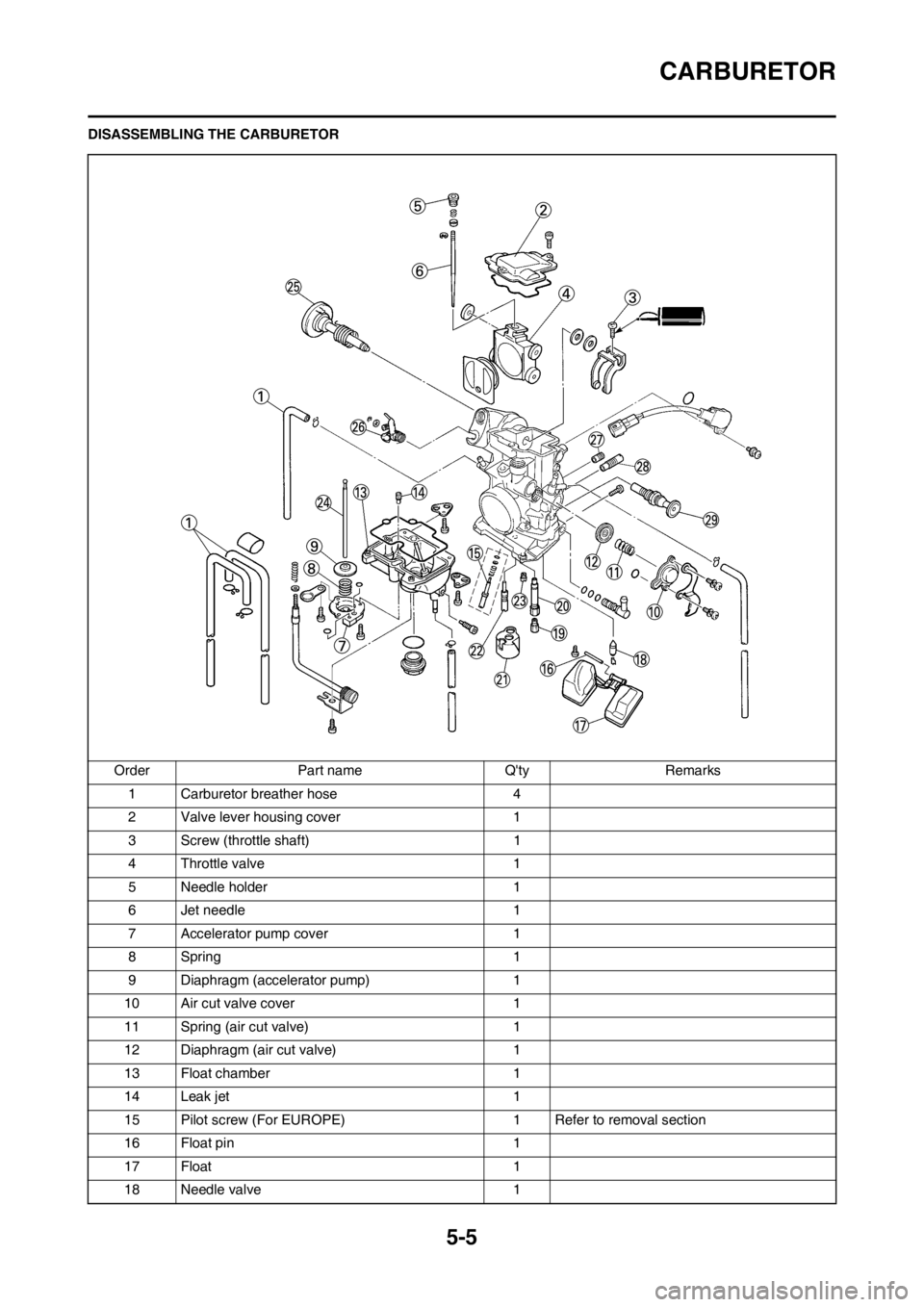 YAMAHA WR 250F 2013 Owners Manual 5-5
CARBURETOR
DISASSEMBLING THE CARBURETOR
Order Part name Qty Remarks
1 Carburetor breather hose 4
2 Valve lever housing cover 1
3 Screw (throttle shaft) 1
4 Throttle valve 1
5 Needle holder 1
6 Je YAMAHA WR 250F 2013 Owners Manual 5-5
CARBURETOR
DISASSEMBLING THE CARBURETOR
Order Part name Qty Remarks
1 Carburetor breather hose 4
2 Valve lever housing cover 1
3 Screw (throttle shaft) 1
4 Throttle valve 1
5 Needle holder 1
6 Je