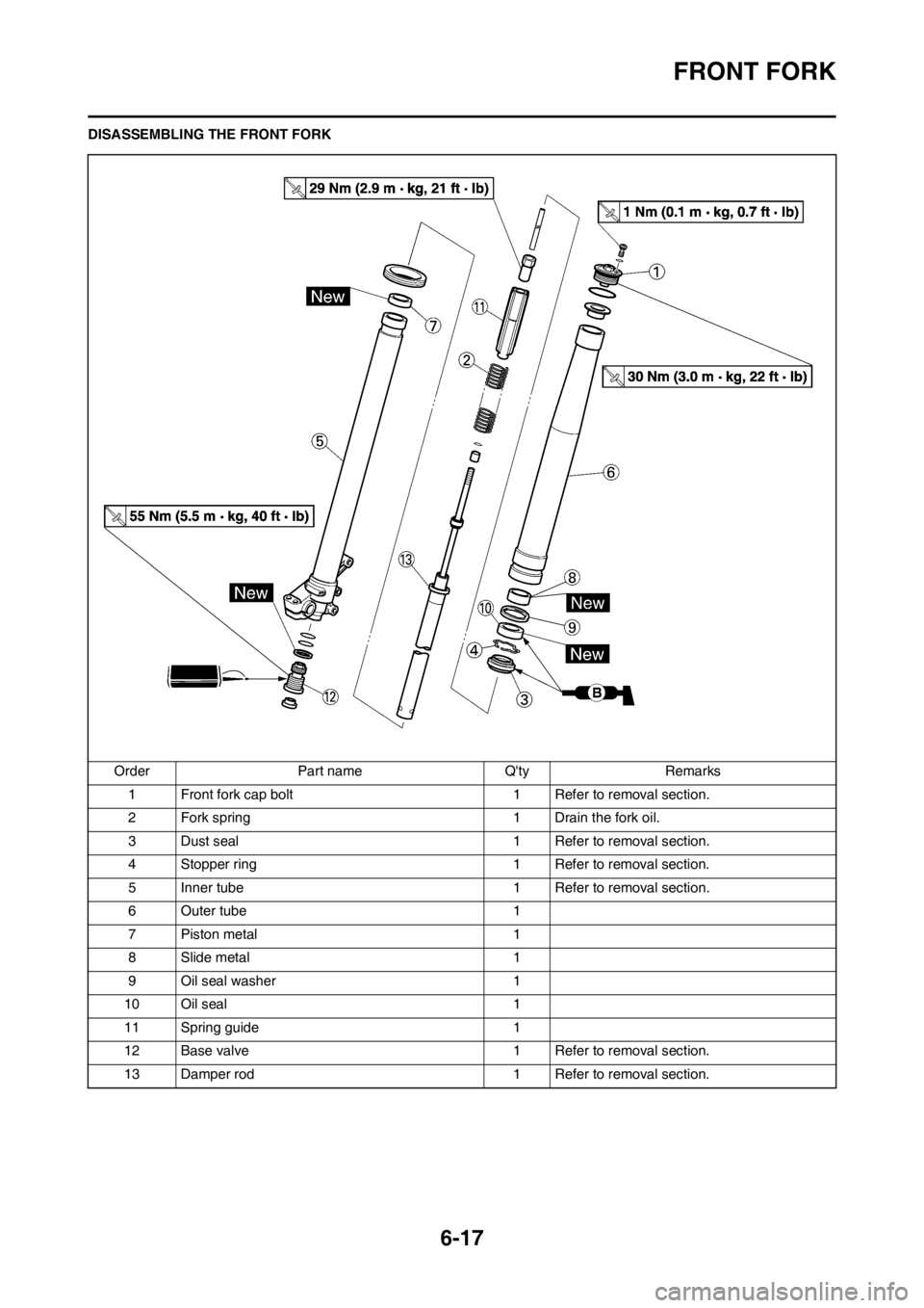 YAMAHA WR 250F 2013 Owners Manual 6-17
FRONT FORK
DISASSEMBLING THE FRONT FORK
Order Part name Qty Remarks
1 Front fork cap bolt 1 Refer to removal section.
2 Fork spring 1 Drain the fork oil.
3 Dust seal 1 Refer to removal section.
YAMAHA WR 250F 2013 Owners Manual 6-17
FRONT FORK
DISASSEMBLING THE FRONT FORK
Order Part name Qty Remarks
1 Front fork cap bolt 1 Refer to removal section.
2 Fork spring 1 Drain the fork oil.
3 Dust seal 1 Refer to removal section.