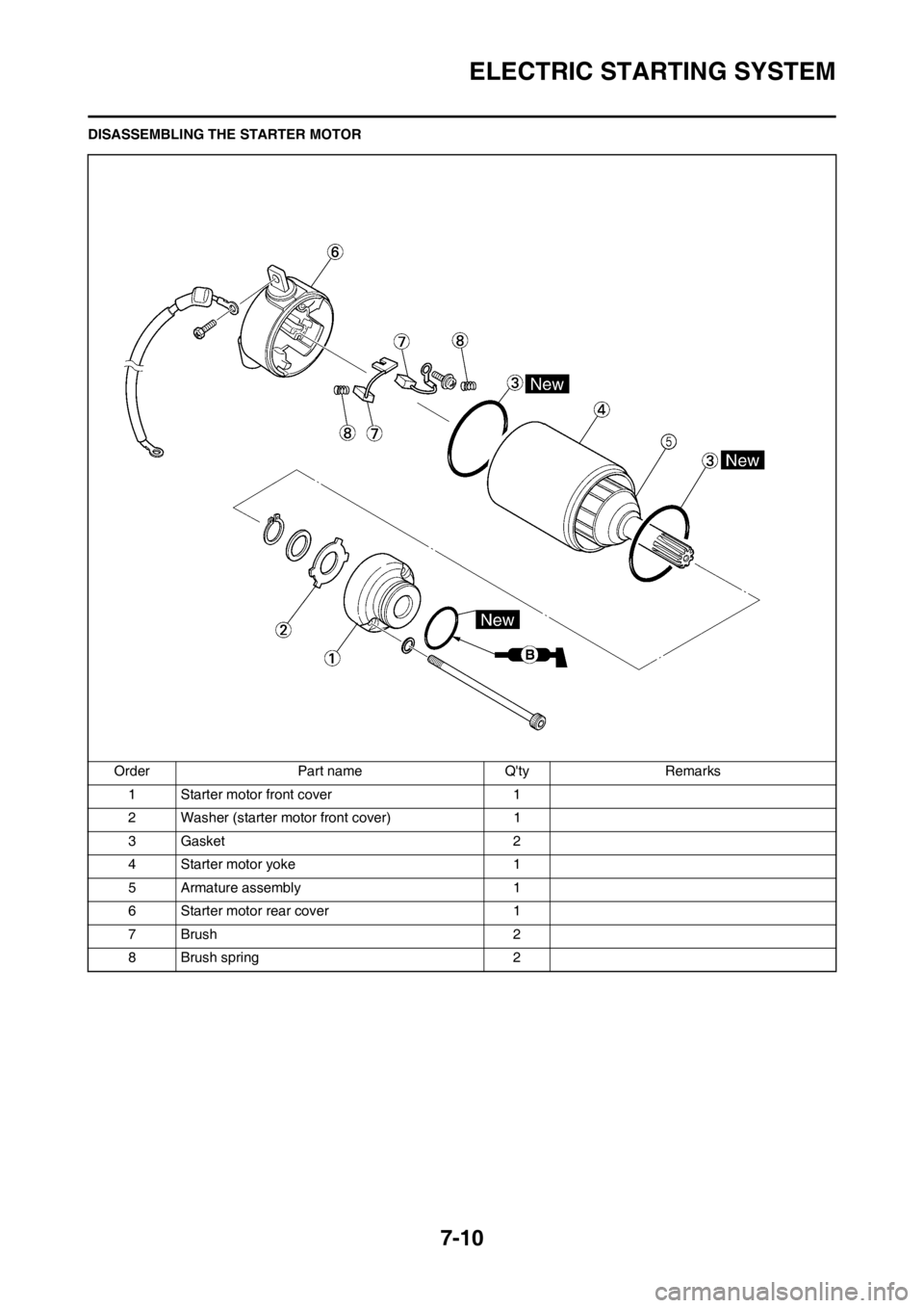 YAMAHA WR 250F 2013 Owners Manual 7-10
ELECTRIC STARTING SYSTEM
DISASSEMBLING THE STARTER MOTOR
Order Part name Qty Remarks
1 Starter motor front cover 1
2 Washer (starter motor front cover) 1
3 Gasket 2
4 Starter motor yoke 1
5 Arma YAMAHA WR 250F 2013 Owners Manual 7-10
ELECTRIC STARTING SYSTEM
DISASSEMBLING THE STARTER MOTOR
Order Part name Qty Remarks
1 Starter motor front cover 1
2 Washer (starter motor front cover) 1
3 Gasket 2
4 Starter motor yoke 1
5 Arma