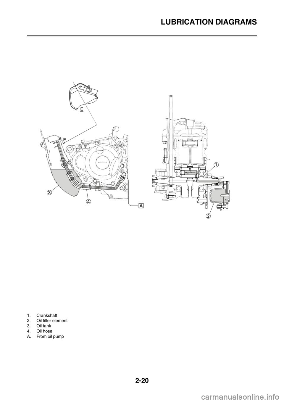 YAMAHA WR 250F 2013 Workshop Manual 2-20
LUBRICATION DIAGRAMS
1. Crankshaft
2. Oil filter element
3. Oil tank
4. Oil hose
A. From oil pump YAMAHA WR 250F 2013 Workshop Manual 2-20
LUBRICATION DIAGRAMS
1. Crankshaft
2. Oil filter element
3. Oil tank
4. Oil hose
A. From oil pump