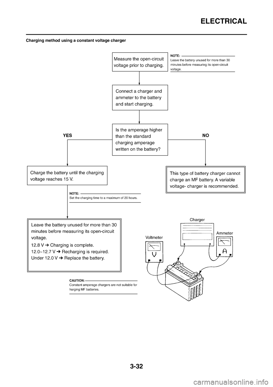 YAMAHA WR 250F 2013 Owners Manual 3-32
ELECTRICAL
Charging method using a constant voltage charger YAMAHA WR 250F 2013 Owners Manual 3-32
ELECTRICAL
Charging method using a constant voltage charger