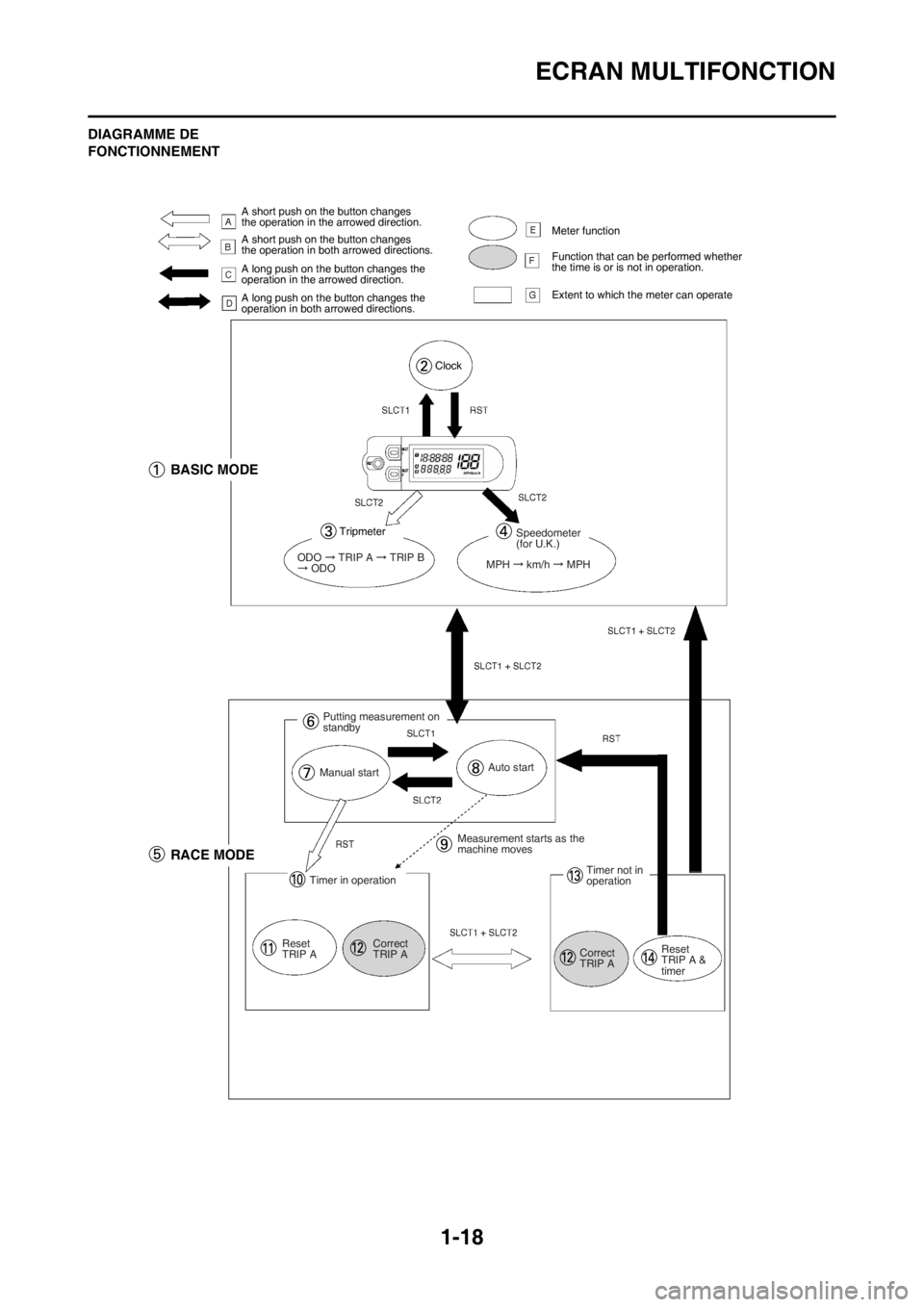 YAMAHA WR 250F 2013  Notices Demploi (in French) 1-18
ECRAN MULTIFONCTION
DIAGRAMME DE 
FONCTIONNEMENT
A short push on the button changes 
the operation in the arrowed direction.
A short push on the button changes 
the operation in both arrowed dire