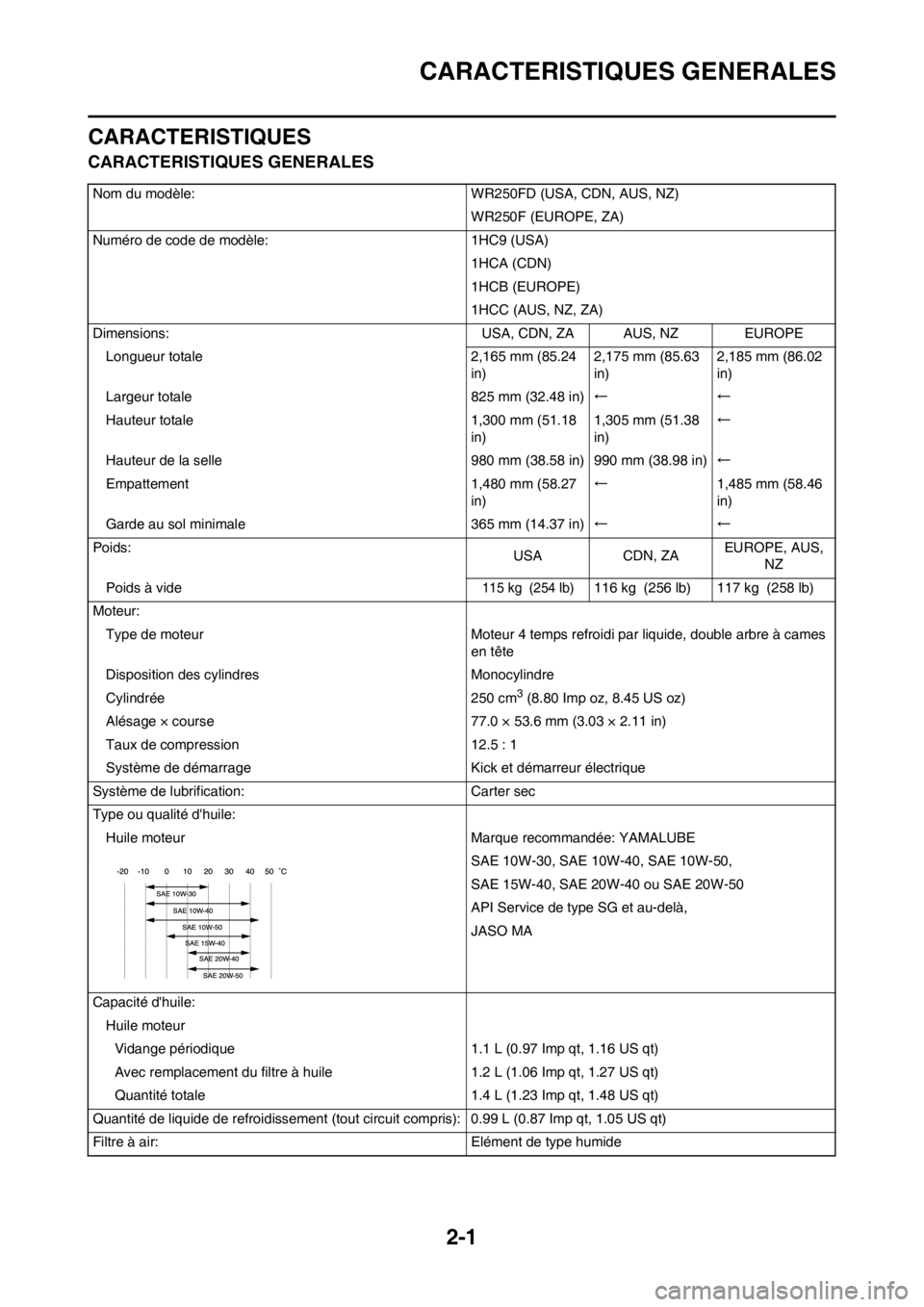YAMAHA WR 250F 2013  Notices Demploi (in French) 2-1
CARACTERISTIQUES GENERALES
CARACTERISTIQUES
CARACTERISTIQUES GENERALES
Nom du modèle: WR250FD (USA, CDN, AUS, NZ)
WR250F (EUROPE, ZA)
Numéro de code de modèle: 1HC9 (USA)
1HCA (CDN)
1HCB (EUROP