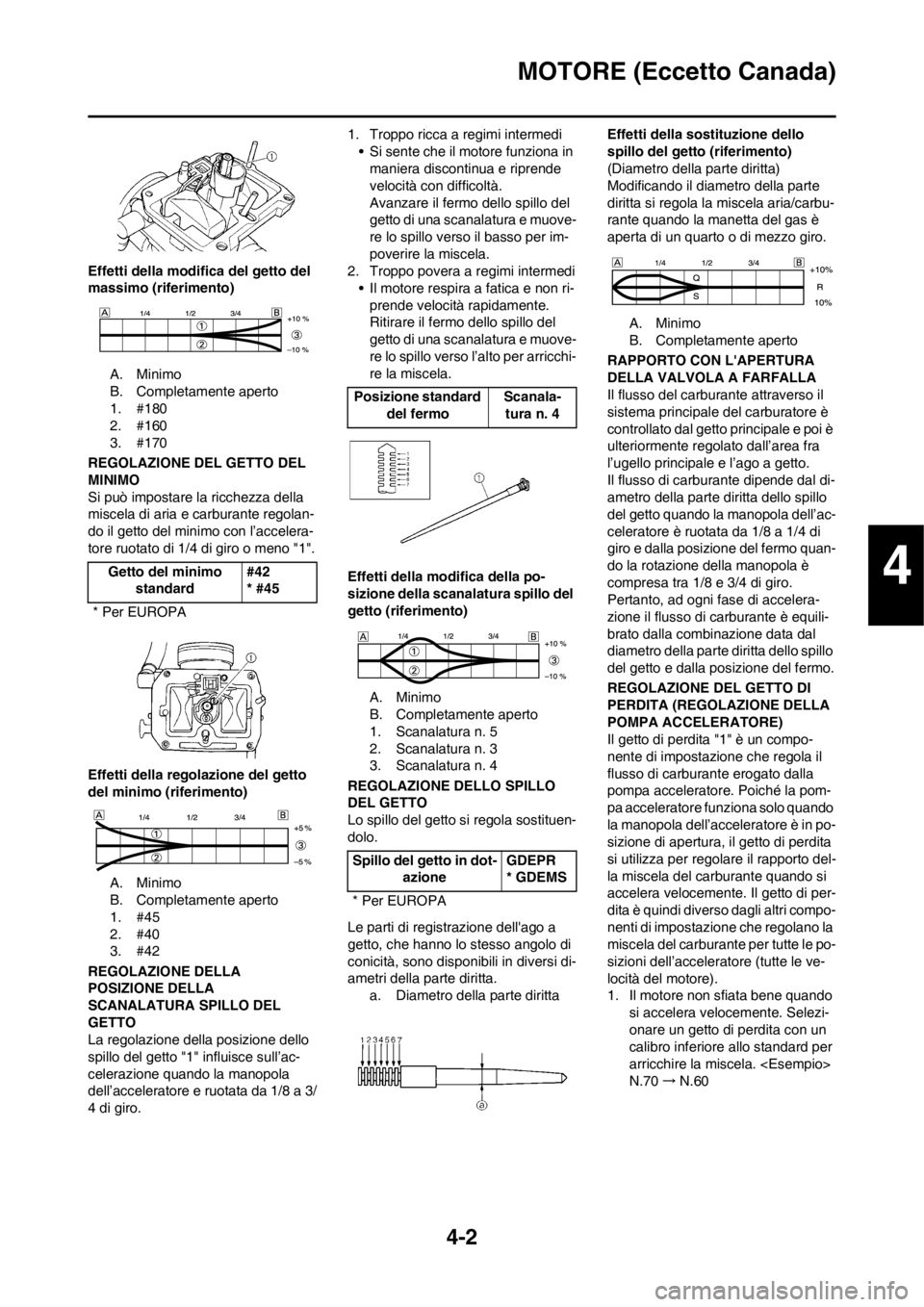 YAMAHA WR 250F 2013  Manuale duso (in Italian) 4-2
MOTORE (Eccetto Canada)
Effetti della modifica del getto del 
massimo (riferimento)
A. Minimo
B. Completamente aperto
1. #180
2. #160
3. #170
REGOLAZIONE DEL GETTO DEL 
MINIMO
Si può impostare la