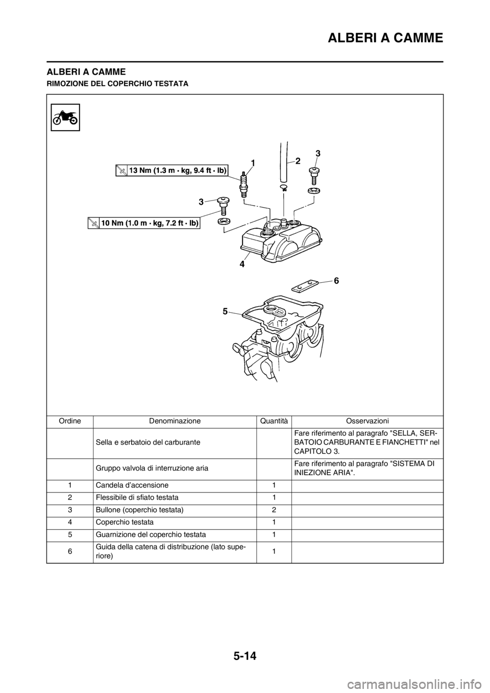 YAMAHA WR 250F 2013  Manuale duso (in Italian) 5-14
ALBERI A CAMME
ALBERI A CAMME
RIMOZIONE DEL COPERCHIO TESTATA
Ordine Denominazione Quantità Osservazioni
Sella e serbatoio del carburante Fare riferimento al paragrafo "SELLA, SER-
BATOIO CARBUR