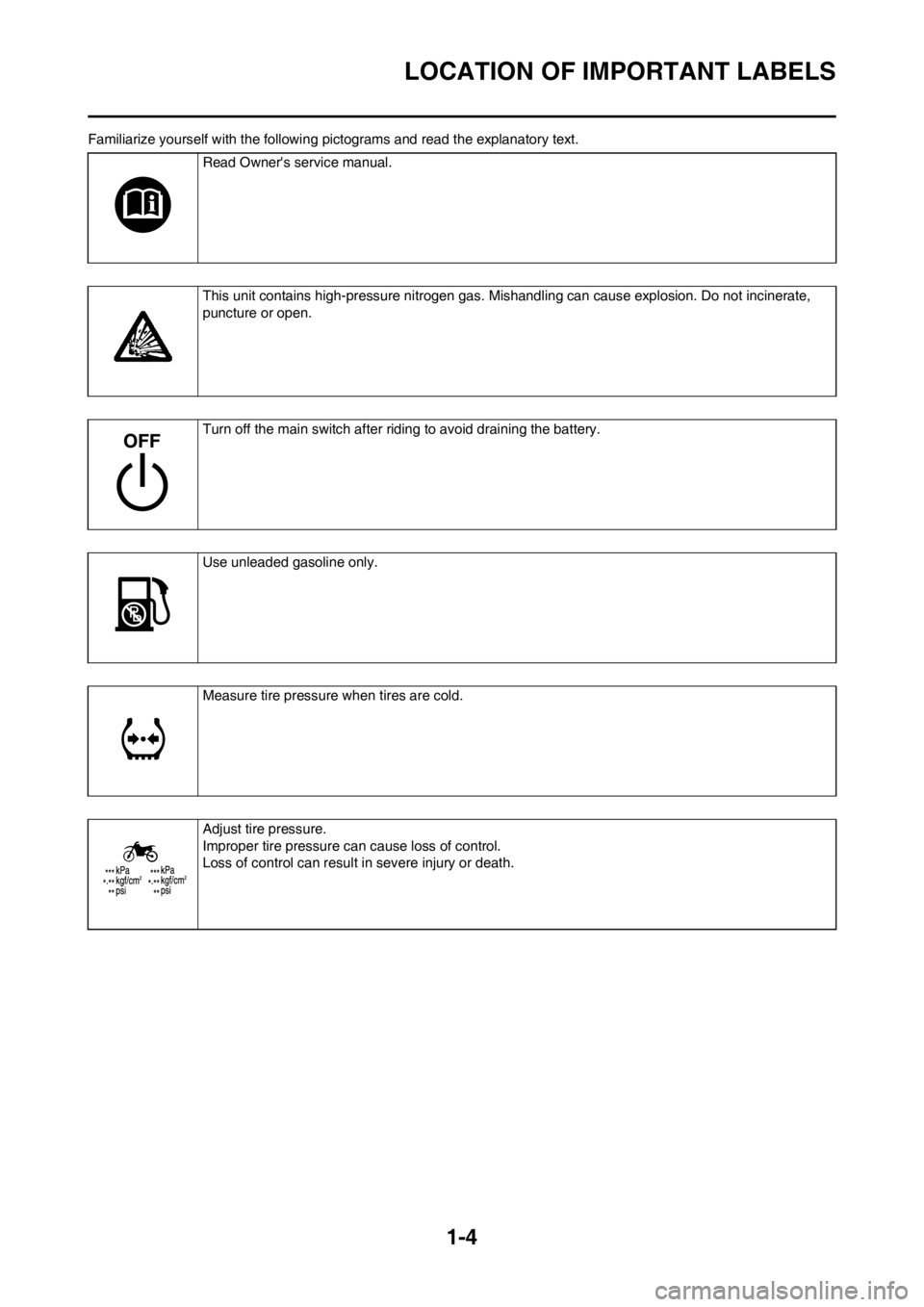YAMAHA WR 250F 2012 User Guide 1-4
LOCATION OF IMPORTANT LABELS
Familiarize yourself with the following pictograms and read the explanatory text.
Read Owners service manual.
This unit contains high-pressure nitrogen gas. Mishandli