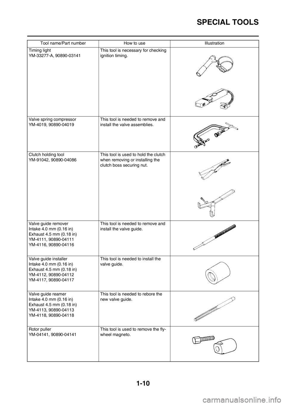 YAMAHA WR 250F 2012 User Guide 1-10
SPECIAL TOOLS
Timing light
YM-33277-A, 90890-03141 This tool is necessary for checking 
ignition timing.
Valve spring compressor
YM-4019, 90890-04019 This tool is needed to remove and 
install th