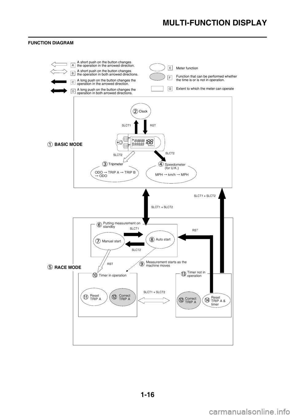 YAMAHA WR 250F 2012 Owners Manual 1-16
MULTI-FUNCTION DISPLAY
FUNCTION DIAGRAM
A short push on the button changes
the operation in the arrowed direction.
A short push on the button changes
the operation in both arrowed directions.
A YAMAHA WR 250F 2012 Owners Manual 1-16
MULTI-FUNCTION DISPLAY
FUNCTION DIAGRAM
A short push on the button changes
the operation in the arrowed direction.
A short push on the button changes
the operation in both arrowed directions.
A