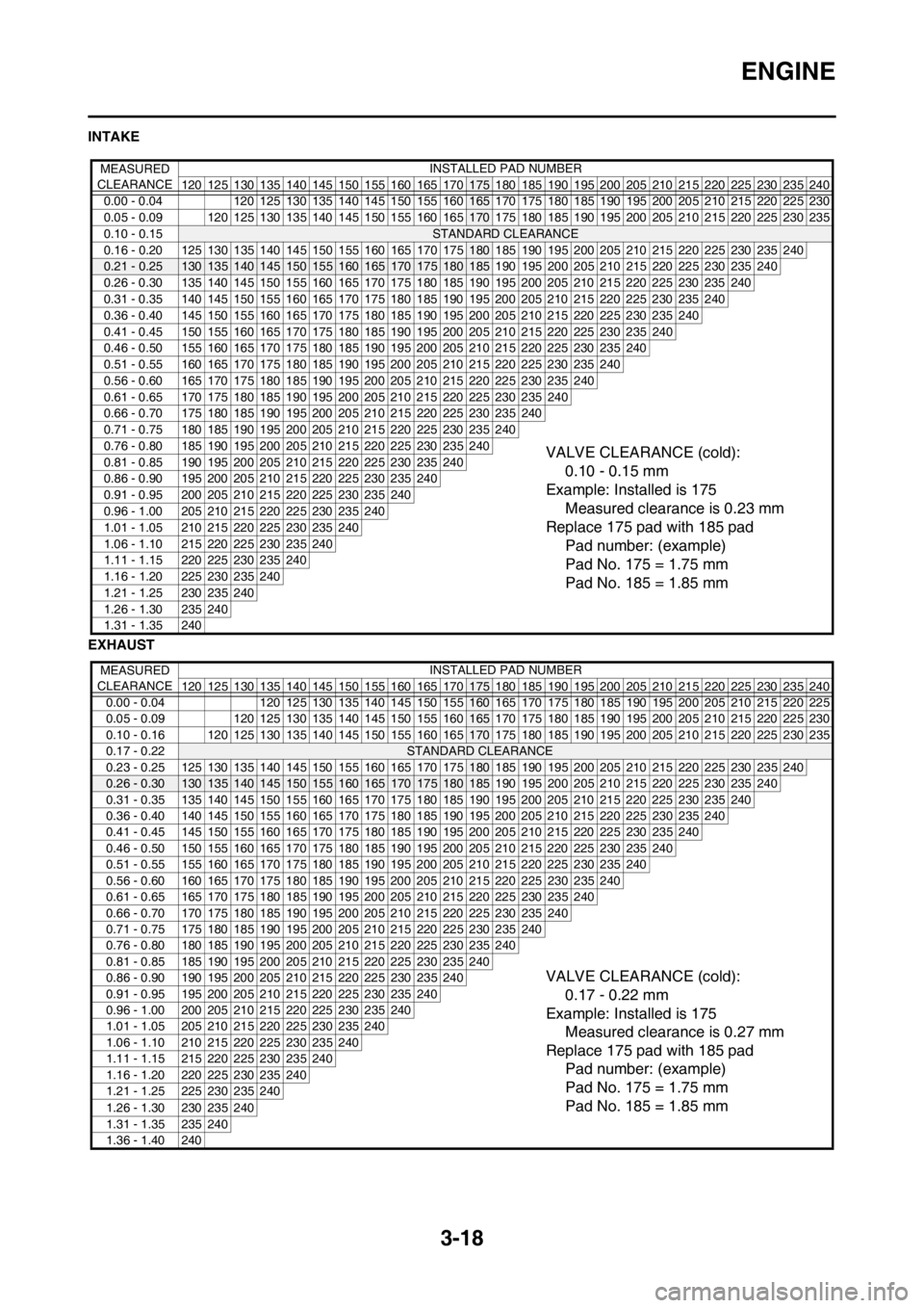 YAMAHA WR 250F 2012 Manual PDF 3-18
ENGINE
INTAKE
EXHAUST
MEASURED
CLEARANCEINSTALLED PAD NUMBER
120 125 130 135 140 145 150 155 160 165 170
175 180 185 190 195 200 205 210 215 220 225 230 235 240
0.00 - 0.04 120 125 130 135 140 1 YAMAHA WR 250F 2012 Manual PDF 3-18
ENGINE
INTAKE
EXHAUST
MEASURED
CLEARANCEINSTALLED PAD NUMBER
120 125 130 135 140 145 150 155 160 165 170
175 180 185 190 195 200 205 210 215 220 225 230 235 240
0.00 - 0.04 120 125 130 135 140 1