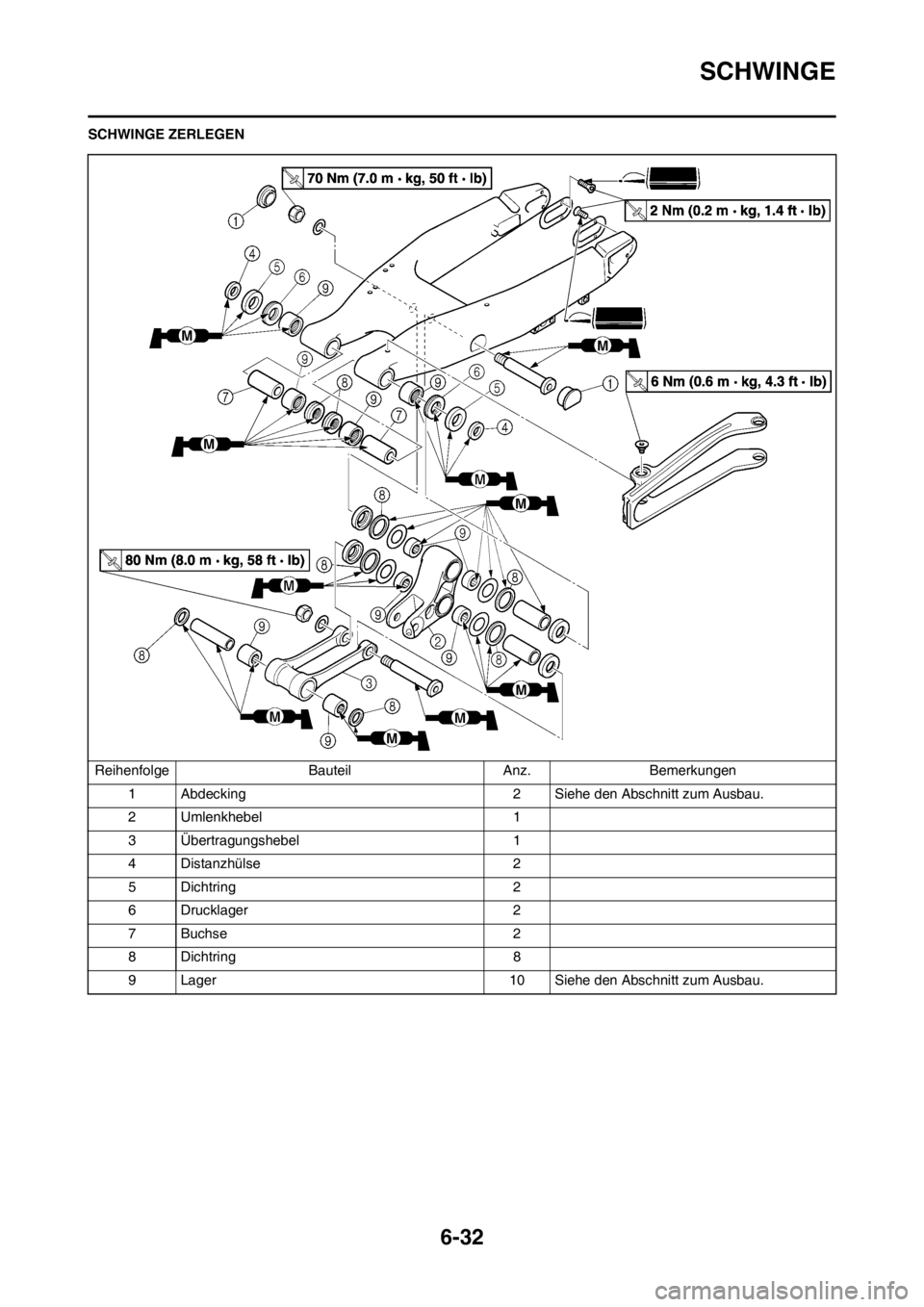 YAMAHA WR 250F 2012 Betriebsanleitungen (in German) 6-32
SCHWINGE
SCHWINGE ZERLEGEN
Reihenfolge Bauteil Anz. Bemerkungen
1 Abdecking 2 Siehe den Abschnitt zum Ausbau.
2 Umlenkhebel 1
3 Übertragungshebel 1
4 Distanzhülse 2
5 Dichtring 2
6 Drucklager 2 YAMAHA WR 250F 2012 Betriebsanleitungen (in German) 6-32
SCHWINGE
SCHWINGE ZERLEGEN
Reihenfolge Bauteil Anz. Bemerkungen
1 Abdecking 2 Siehe den Abschnitt zum Ausbau.
2 Umlenkhebel 1
3 Übertragungshebel 1
4 Distanzhülse 2
5 Dichtring 2
6 Drucklager 2