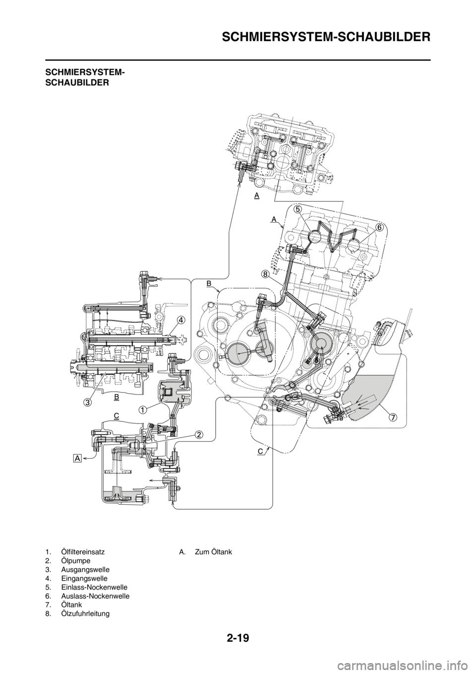 YAMAHA WR 250F 2012 Betriebsanleitungen (in German) 2-19
SCHMIERSYSTEM-SCHAUBILDER
SCHMIERSYSTEM-
SCHAUBILDER
1. Ölfiltereinsatz
2. Ölpumpe
3. Ausgangswelle
4. Eingangswelle
5. Einlass-Nockenwelle
6. Auslass-Nockenwelle
7. Öltank
8. Ölzufuhrleitung YAMAHA WR 250F 2012 Betriebsanleitungen (in German) 2-19
SCHMIERSYSTEM-SCHAUBILDER
SCHMIERSYSTEM-
SCHAUBILDER
1. Ölfiltereinsatz
2. Ölpumpe
3. Ausgangswelle
4. Eingangswelle
5. Einlass-Nockenwelle
6. Auslass-Nockenwelle
7. Öltank
8. Ölzufuhrleitung