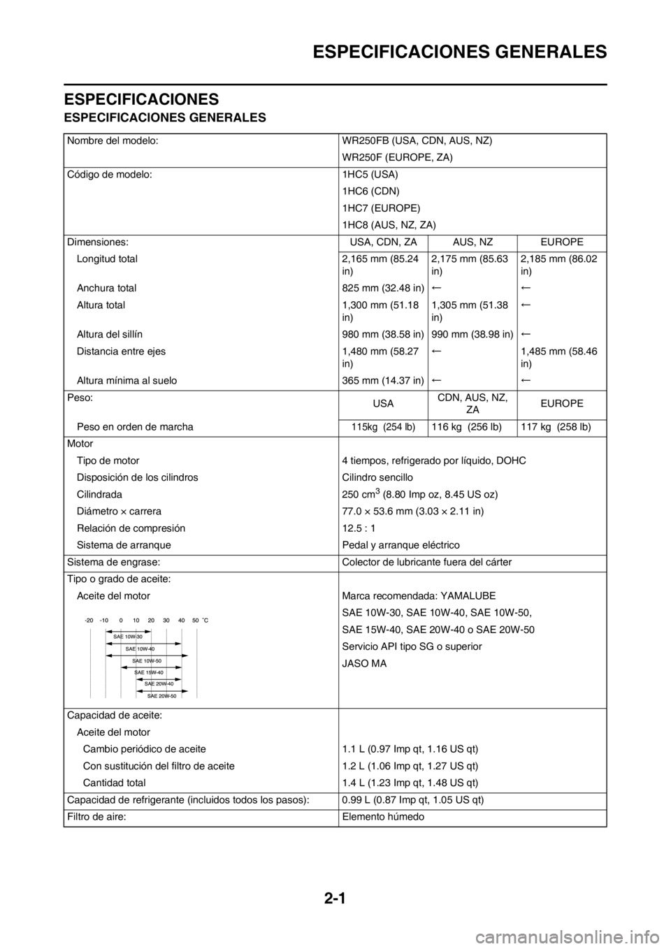 YAMAHA WR 250F 2012  Manuale de Empleo (in Spanish) 2-1
ESPECIFICACIONES GENERALES
ESPECIFICACIONES
ESPECIFICACIONES GENERALES
Nombre del modelo: WR250FB (USA, CDN, AUS, NZ)
WR250F (EUROPE, ZA)
Código de modelo: 1HC5 (USA)
1HC6 (CDN)
1HC7 (EUROPE)
1HC