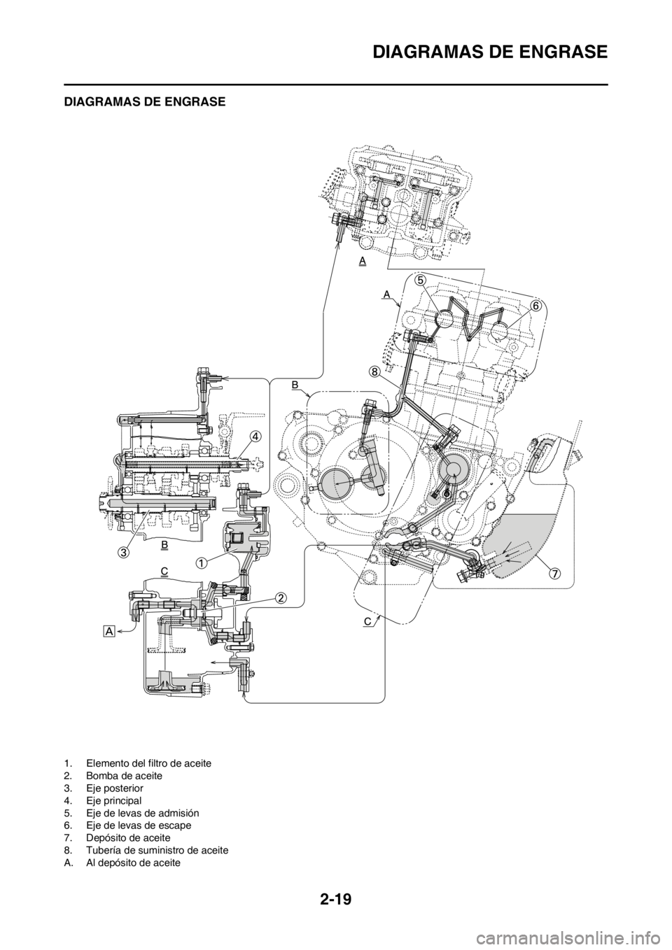 YAMAHA WR 250F 2012 Manuale de Empleo (in Spanish) 2-19
DIAGRAMAS DE ENGRASE
DIAGRAMAS DE ENGRASE
1. Elemento del filtro de aceite
2. Bomba de aceite
3. Eje posterior
4. Eje principal
5. Eje de levas de admisión
6. Eje de levas de escape
7. Depósito YAMAHA WR 250F 2012 Manuale de Empleo (in Spanish) 2-19
DIAGRAMAS DE ENGRASE
DIAGRAMAS DE ENGRASE
1. Elemento del filtro de aceite
2. Bomba de aceite
3. Eje posterior
4. Eje principal
5. Eje de levas de admisión
6. Eje de levas de escape
7. Depósito