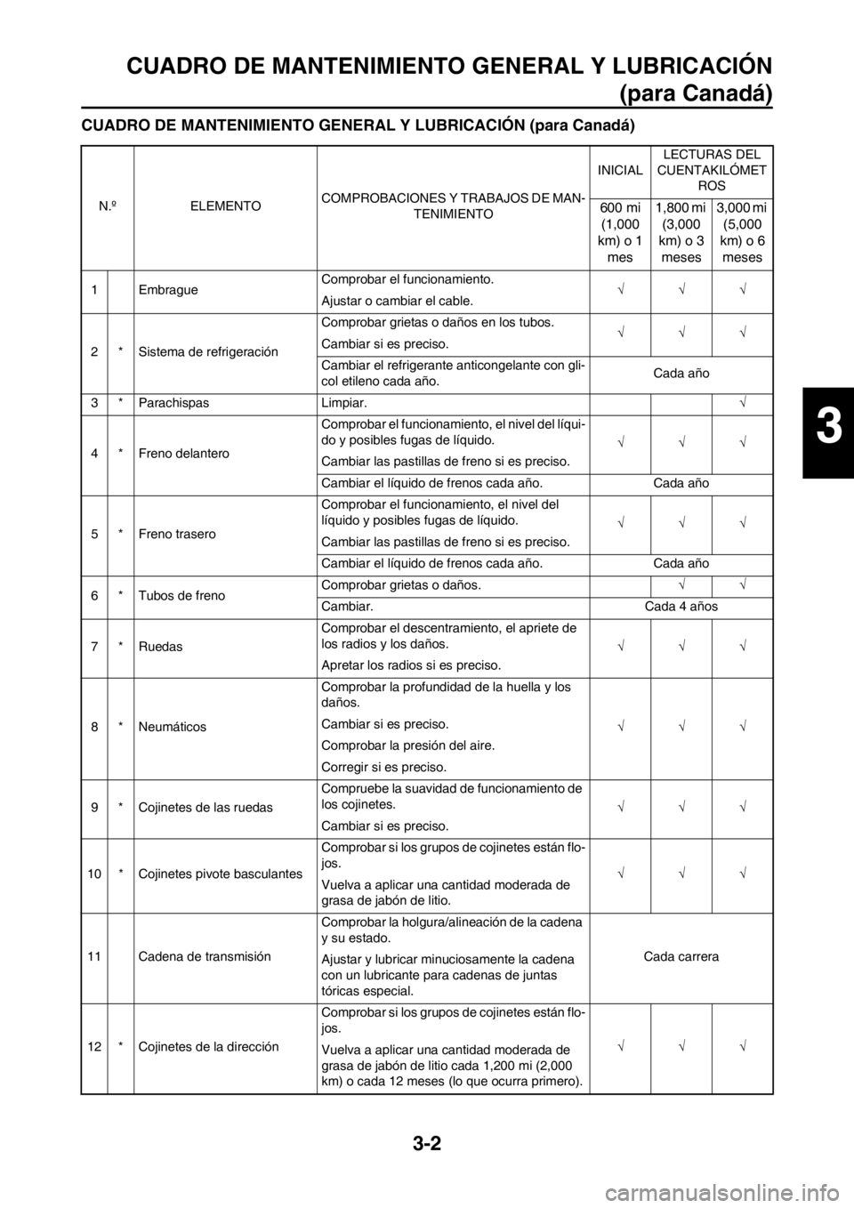 YAMAHA WR 250F 2012  Manuale de Empleo (in Spanish) 3-2
CUADRO DE MANTENIMIENTO GENERAL Y LUBRICACIÓN
(para Canadá)
CUADRO DE MANTENIMIENTO GENERAL Y LUBRICACIÓN (para Canadá)
N.º ELEMENTOCOMPROBACIONES Y TRABAJOS DE MAN-
TENIMIENTOINICIALLECTURAS