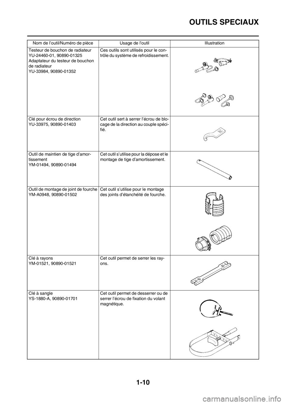 YAMAHA WR 250F 2012 Notices Demploi (in French) 1-10
OUTILS SPECIAUX
Testeur de bouchon de radiateur
YU-24460-01, 90890-01325
Adaptateur du testeur de bouchon
de radiateur
YU-33984, 90890-01352Ces outils sont utilisés pour le con-
trôle du systà YAMAHA WR 250F 2012 Notices Demploi (in French) 1-10
OUTILS SPECIAUX
Testeur de bouchon de radiateur
YU-24460-01, 90890-01325
Adaptateur du testeur de bouchon
de radiateur
YU-33984, 90890-01352Ces outils sont utilisés pour le con-
trôle du systÃ