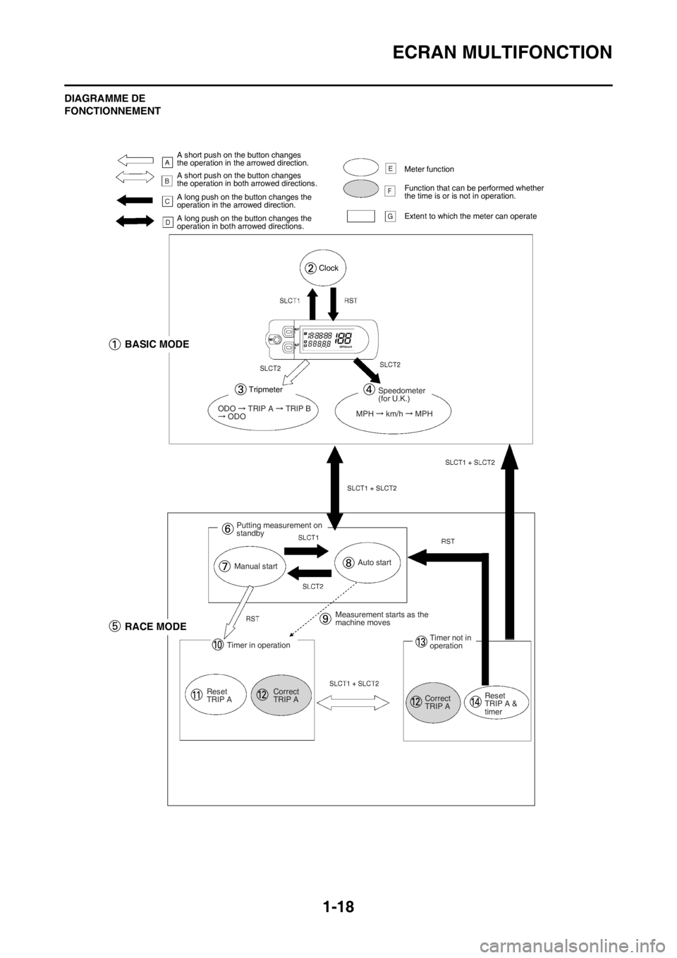 YAMAHA WR 250F 2012 Notices Demploi (in French) 1-18
ECRAN MULTIFONCTION
DIAGRAMME DE
FONCTIONNEMENT
A short push on the button changes
the operation in the arrowed direction.
A short push on the button changes
the operation in both arrowed dire YAMAHA WR 250F 2012 Notices Demploi (in French) 1-18
ECRAN MULTIFONCTION
DIAGRAMME DE
FONCTIONNEMENT
A short push on the button changes
the operation in the arrowed direction.
A short push on the button changes
the operation in both arrowed dire