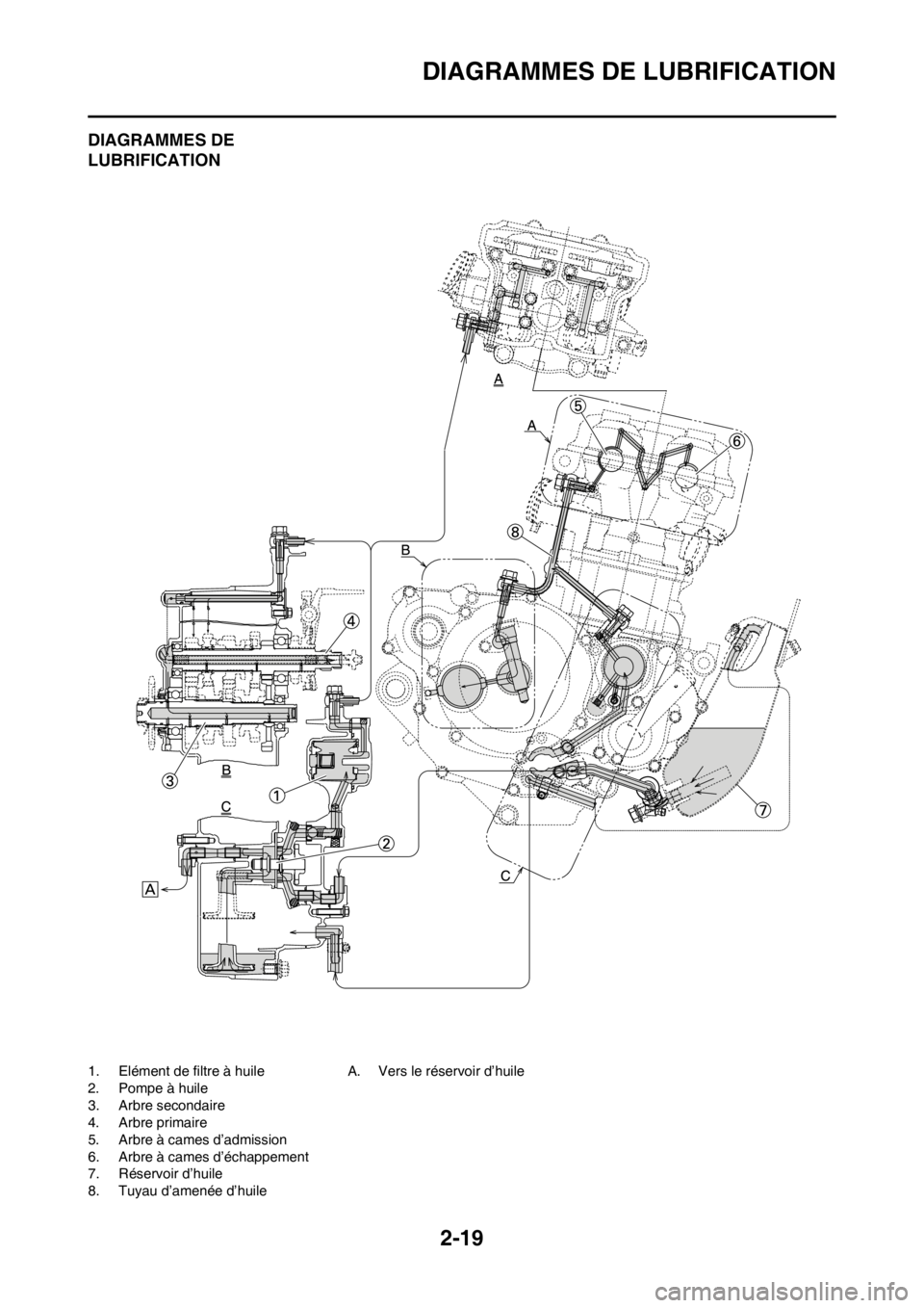 YAMAHA WR 250F 2012 Notices Demploi (in French) 2-19
DIAGRAMMES DE LUBRIFICATION
DIAGRAMMES DE
LUBRIFICATION
1. Elément de filtre à huile
2. Pompe à huile
3. Arbre secondaire
4. Arbre primaire
5. Arbre à cames d’admission
6. Arbre à cames d YAMAHA WR 250F 2012 Notices Demploi (in French) 2-19
DIAGRAMMES DE LUBRIFICATION
DIAGRAMMES DE
LUBRIFICATION
1. Elément de filtre à huile
2. Pompe à huile
3. Arbre secondaire
4. Arbre primaire
5. Arbre à cames d’admission
6. Arbre à cames d