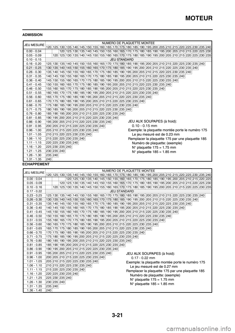 YAMAHA WR 250F 2012 Notices Demploi (in French) 3-21
MOTEUR
ADMISSION
ECHAPPEMENT
120 125 130 135 140 145 150 155 160 165 170175 180 185 190 195 200 205 210 215 220 225 230 235 240
0.00 - 0.04 120 125 130 135 140 145 150 155
160165 170 175 180 185 YAMAHA WR 250F 2012 Notices Demploi (in French) 3-21
MOTEUR
ADMISSION
ECHAPPEMENT
120 125 130 135 140 145 150 155 160 165 170175 180 185 190 195 200 205 210 215 220 225 230 235 240
0.00 - 0.04 120 125 130 135 140 145 150 155
160165 170 175 180 185