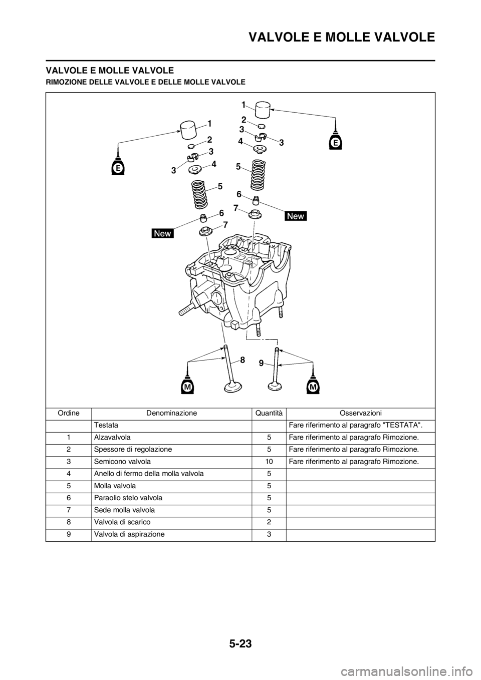 YAMAHA WR 250F 2012 Manuale duso (in Italian) 5-23
VALVOLE E MOLLE VALVOLE
VALVOLE E MOLLE VALVOLE
RIMOZIONE DELLE VALVOLE E DELLE MOLLE VALVOLE
Ordine Denominazione Quantità Osservazioni
Testata Fare riferimento al paragrafo "TESTATA".
1 Alzava YAMAHA WR 250F 2012 Manuale duso (in Italian) 5-23
VALVOLE E MOLLE VALVOLE
VALVOLE E MOLLE VALVOLE
RIMOZIONE DELLE VALVOLE E DELLE MOLLE VALVOLE
Ordine Denominazione Quantità Osservazioni
Testata Fare riferimento al paragrafo "TESTATA".
1 Alzava