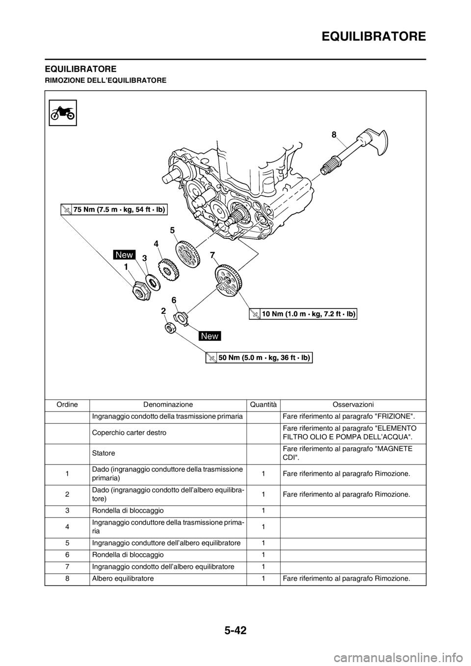 YAMAHA WR 250F 2012 Manuale duso (in Italian) 5-42
EQUILIBRATORE
EQUILIBRATORE
RIMOZIONE DELL’EQUILIBRATORE
Ordine Denominazione Quantità Osservazioni
Ingranaggio condotto della trasmissione primaria Fare riferimento al paragrafo "FRIZIONE".
YAMAHA WR 250F 2012 Manuale duso (in Italian) 5-42
EQUILIBRATORE
EQUILIBRATORE
RIMOZIONE DELL’EQUILIBRATORE
Ordine Denominazione Quantità Osservazioni
Ingranaggio condotto della trasmissione primaria Fare riferimento al paragrafo "FRIZIONE".