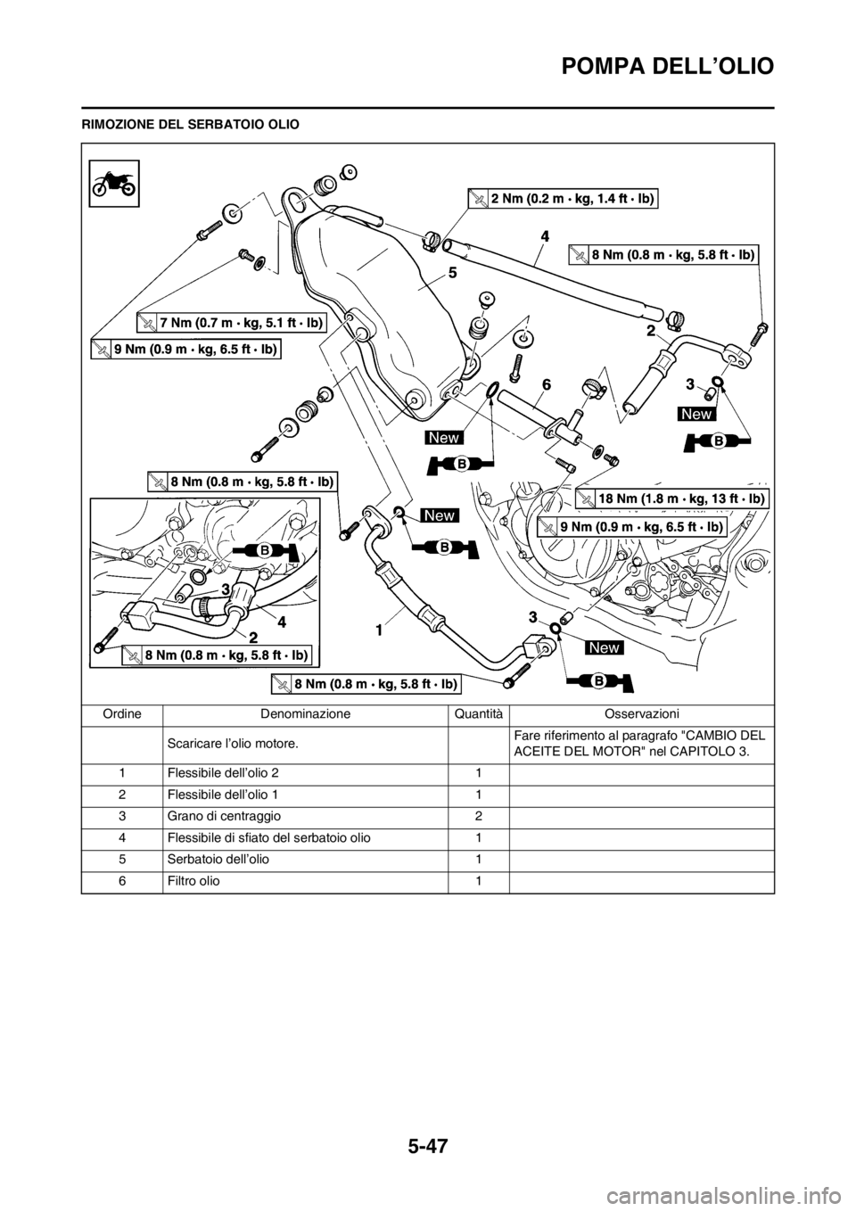 YAMAHA WR 250F 2012 Manuale duso (in Italian) 5-47
POMPA DELL’OLIO
RIMOZIONE DEL SERBATOIO OLIO
Ordine Denominazione Quantità Osservazioni
Scaricare l’olio motore.Fare riferimento al paragrafo "CAMBIO DEL
ACEITE DEL MOTOR" nel CAPITOLO 3.
1 YAMAHA WR 250F 2012 Manuale duso (in Italian) 5-47
POMPA DELL’OLIO
RIMOZIONE DEL SERBATOIO OLIO
Ordine Denominazione Quantità Osservazioni
Scaricare l’olio motore.Fare riferimento al paragrafo "CAMBIO DEL
ACEITE DEL MOTOR" nel CAPITOLO 3.
1