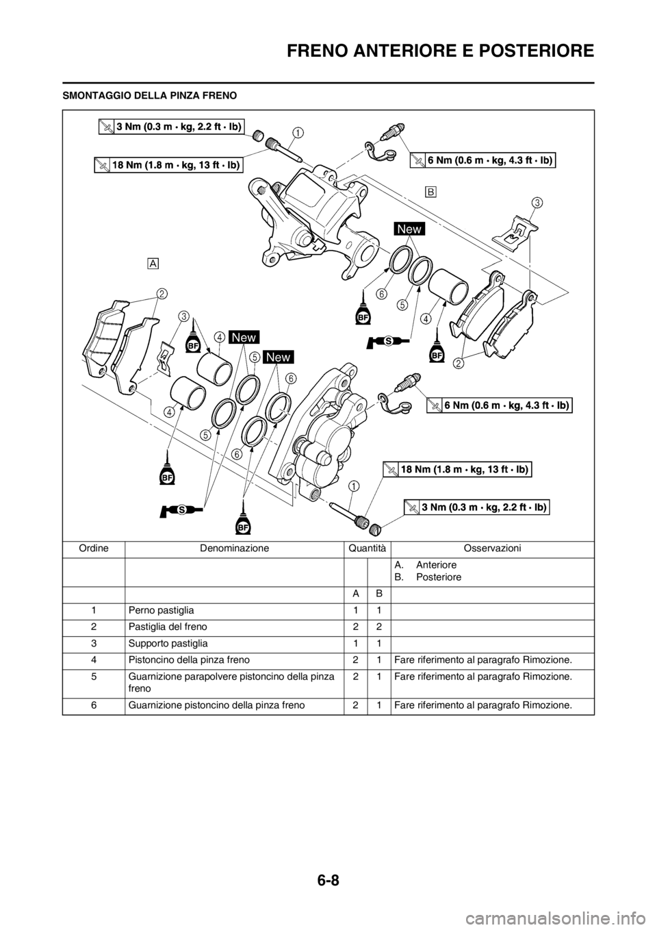 YAMAHA WR 250F 2012 Manuale duso (in Italian) 6-8
FRENO ANTERIORE E POSTERIORE
SMONTAGGIO DELLA PINZA FRENO
Ordine Denominazione Quantità Osservazioni
A. Anteriore
B. Posteriore
AB
1 Perno pastiglia 1 1
2 Pastiglia del freno 2 2
3 Supporto pasti YAMAHA WR 250F 2012 Manuale duso (in Italian) 6-8
FRENO ANTERIORE E POSTERIORE
SMONTAGGIO DELLA PINZA FRENO
Ordine Denominazione Quantità Osservazioni
A. Anteriore
B. Posteriore
AB
1 Perno pastiglia 1 1
2 Pastiglia del freno 2 2
3 Supporto pasti