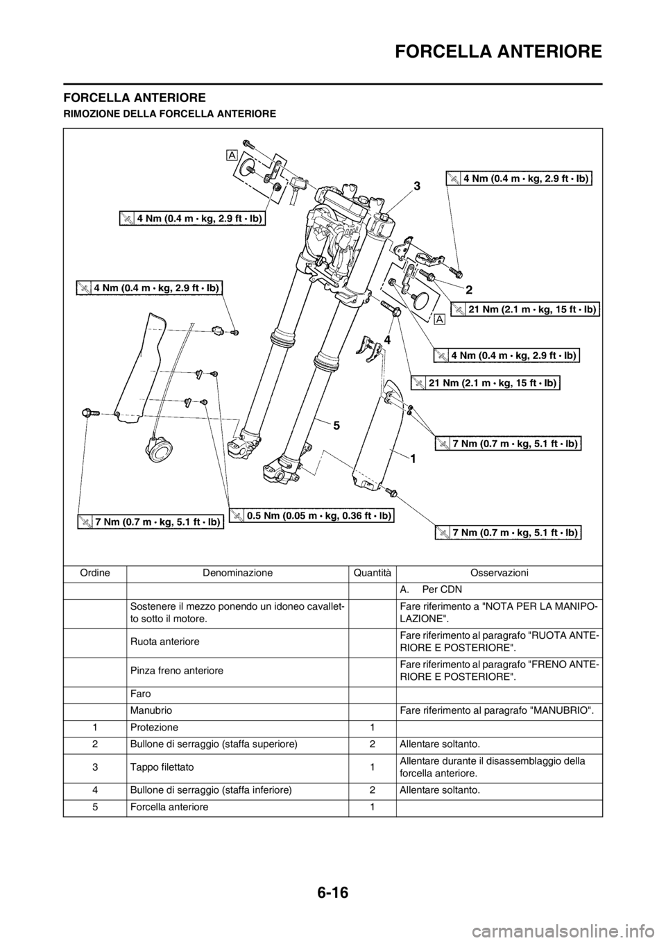 YAMAHA WR 250F 2012 Manuale duso (in Italian) 6-16
FORCELLA ANTERIORE
FORCELLA ANTERIORE
RIMOZIONE DELLA FORCELLA ANTERIORE
Ordine Denominazione Quantità Osservazioni
A. Per CDN
Sostenere il mezzo ponendo un idoneo cavallet-
to sotto il motore.F YAMAHA WR 250F 2012 Manuale duso (in Italian) 6-16
FORCELLA ANTERIORE
FORCELLA ANTERIORE
RIMOZIONE DELLA FORCELLA ANTERIORE
Ordine Denominazione Quantità Osservazioni
A. Per CDN
Sostenere il mezzo ponendo un idoneo cavallet-
to sotto il motore.F