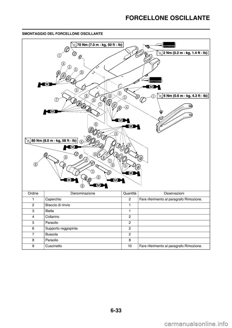 YAMAHA WR 250F 2012 Manuale duso (in Italian) 6-33
FORCELLONE OSCILLANTE
SMONTAGGIO DEL FORCELLONE OSCILLANTE
Ordine Denominazione Quantità Osservazioni
1 Caperchio 2 Fare riferimento al paragrafo Rimozione.
2 Braccio di rinvio 1
3 Biella 1
4 Co YAMAHA WR 250F 2012 Manuale duso (in Italian) 6-33
FORCELLONE OSCILLANTE
SMONTAGGIO DEL FORCELLONE OSCILLANTE
Ordine Denominazione Quantità Osservazioni
1 Caperchio 2 Fare riferimento al paragrafo Rimozione.
2 Braccio di rinvio 1
3 Biella 1
4 Co