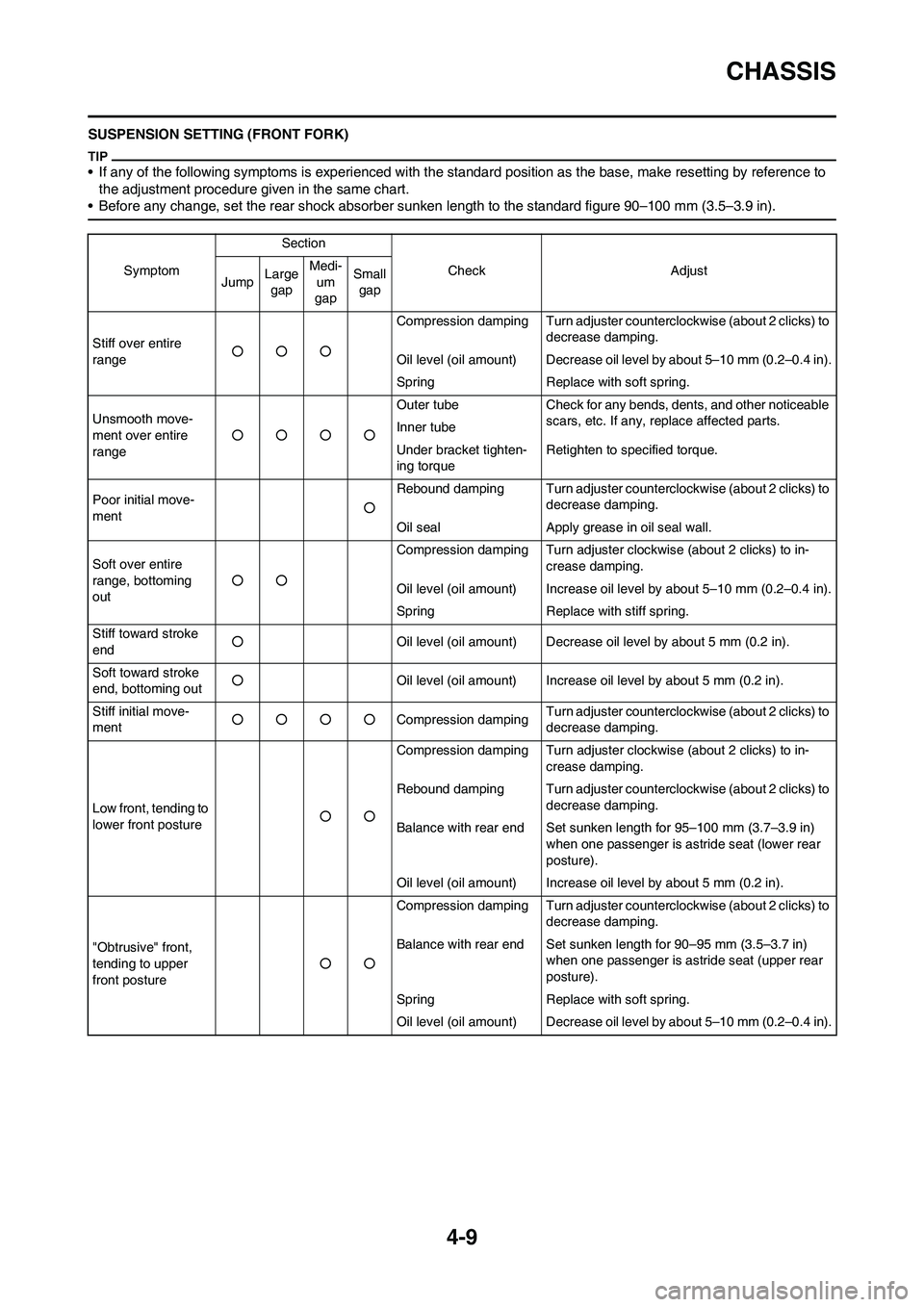 YAMAHA WR 250F 2011  Owners Manual 4-9
CHASSIS
SUSPENSION SETTING (FRONT FORK)
• If any of the following symptoms is experienced with the standard position as the base, make resetting by reference to 
the adjustment procedure given i