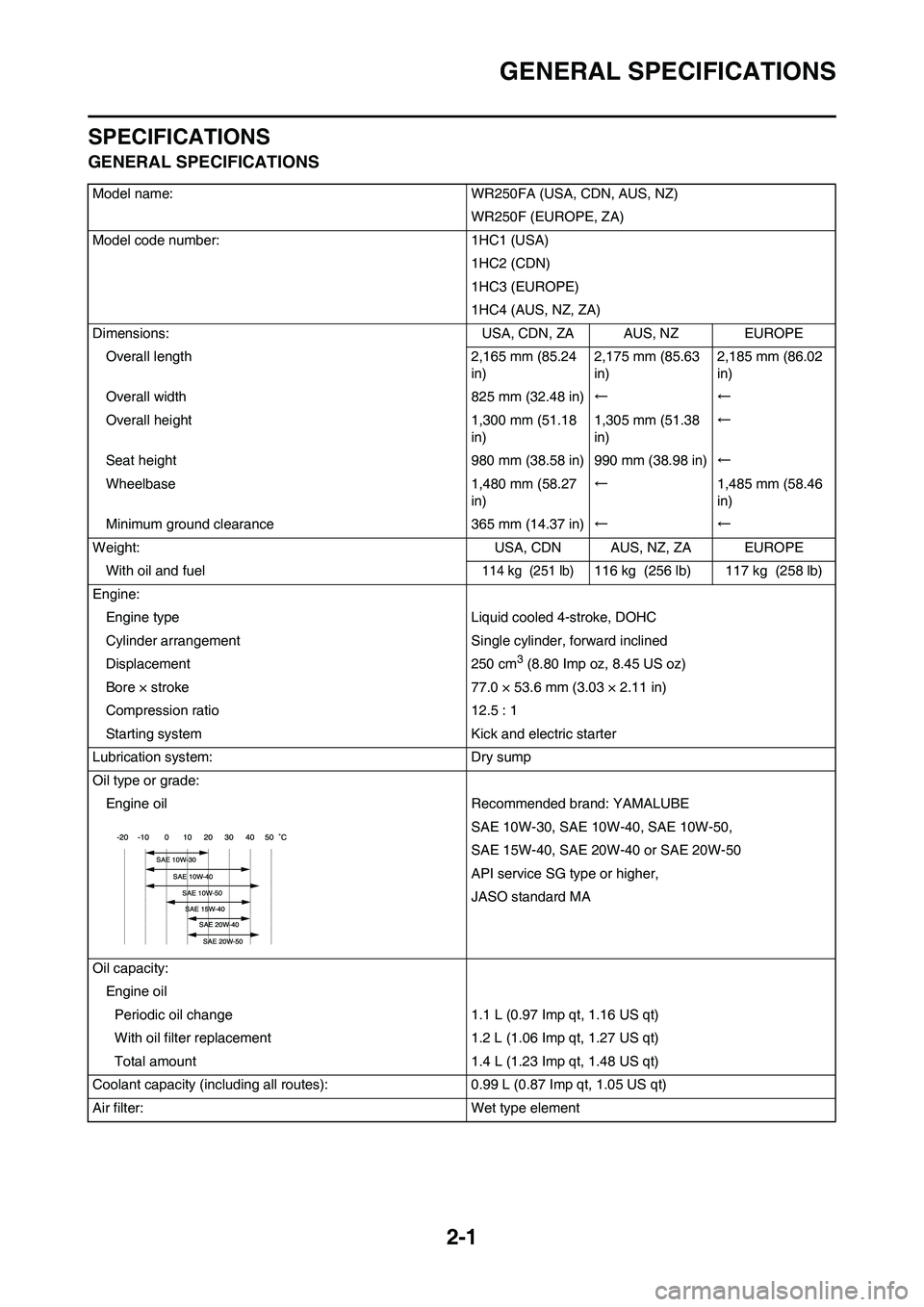 YAMAHA WR 250F 2011 Owners Guide
2-1
GENERAL SPECIFICATIONS
SPECIFICATIONS
GENERAL SPECIFICATIONS
Model name: WR250FA (USA, CDN, AUS, NZ)WR250F (EUROPE, ZA)
Model code number: 1HC1 (USA) 1HC2 (CDN)
1HC3 (EUROPE)
1HC4 (AUS, NZ, ZA)
D YAMAHA WR 250F 2011 Owners Guide
2-1
GENERAL SPECIFICATIONS
SPECIFICATIONS
GENERAL SPECIFICATIONS
Model name: WR250FA (USA, CDN, AUS, NZ)WR250F (EUROPE, ZA)
Model code number: 1HC1 (USA) 1HC2 (CDN)
1HC3 (EUROPE)
1HC4 (AUS, NZ, ZA)
D