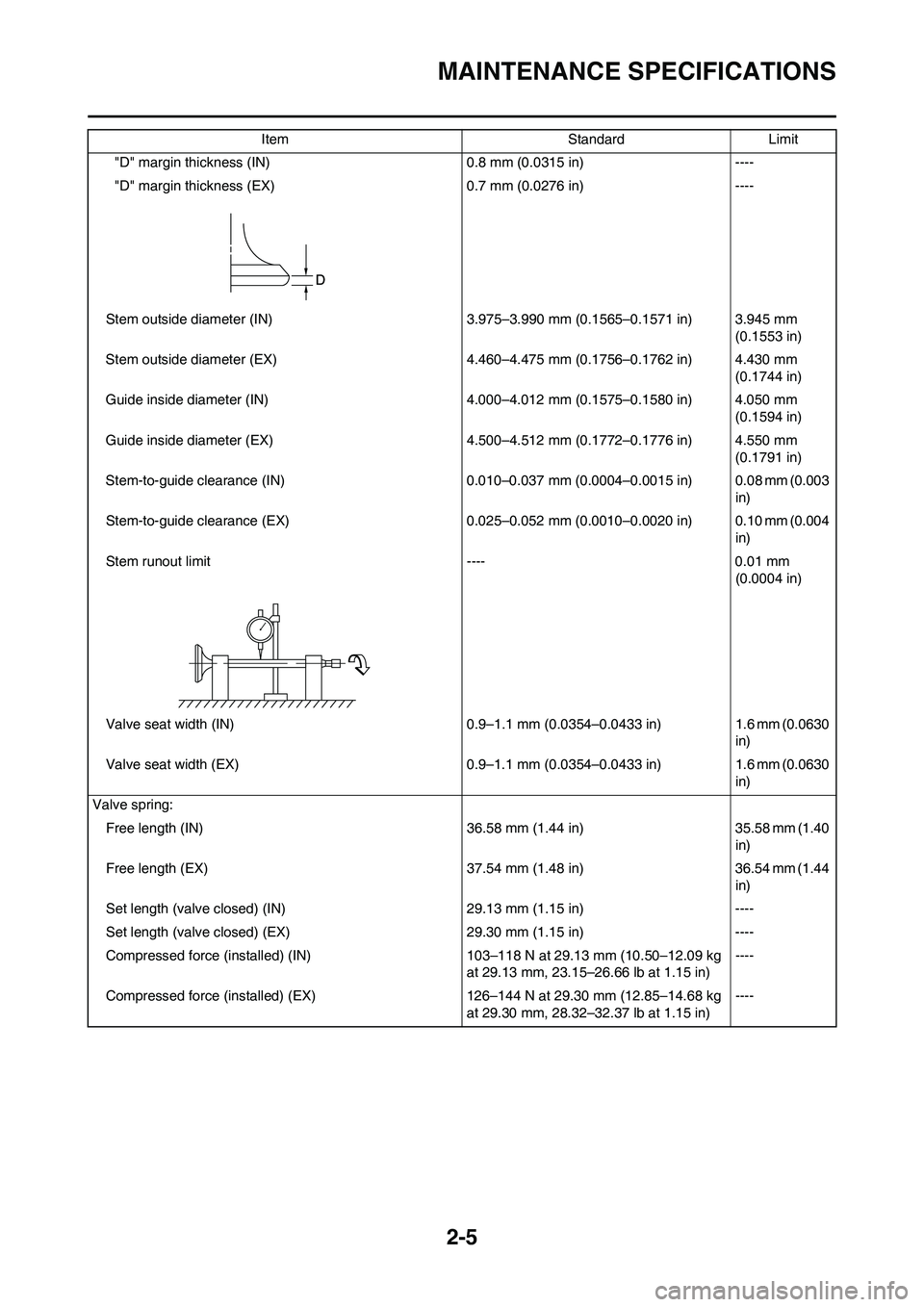 YAMAHA WR 250F 2011 Owners Guide 2-5
MAINTENANCE SPECIFICATIONS
"D" margin thickness (IN) 0.8 mm (0.0315 in) ----
"D" margin thickness (EX) 0.7 mm (0.0276 in) ----
Stem outside diameter (IN) 3.975–3.990 mm (0.1565–0.1571 in) 3.94 YAMAHA WR 250F 2011 Owners Guide 2-5
MAINTENANCE SPECIFICATIONS
"D" margin thickness (IN) 0.8 mm (0.0315 in) ----
"D" margin thickness (EX) 0.7 mm (0.0276 in) ----
Stem outside diameter (IN) 3.975–3.990 mm (0.1565–0.1571 in) 3.94