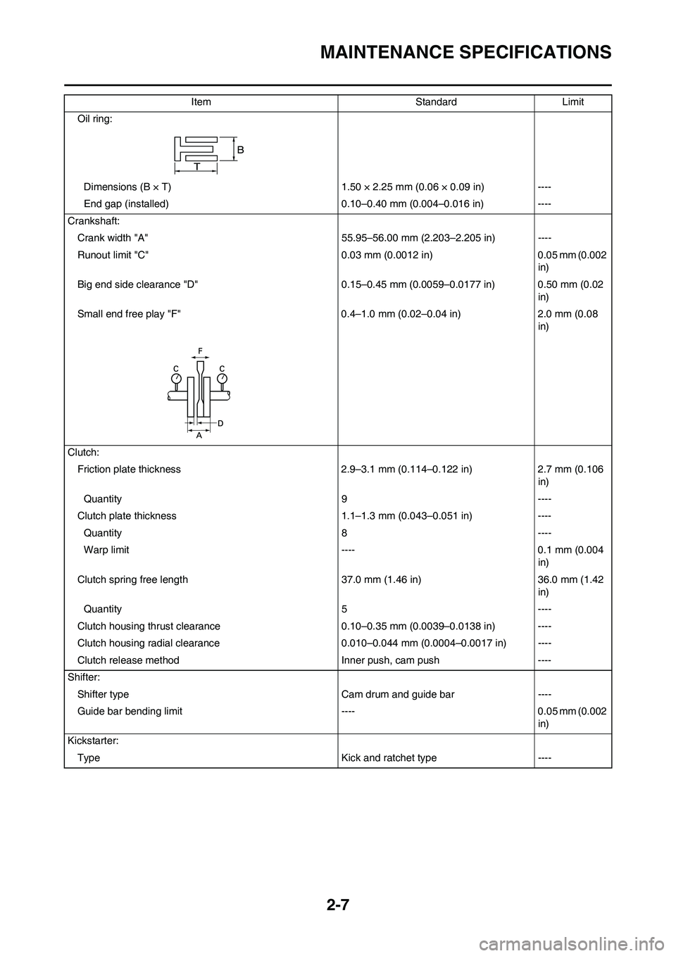 YAMAHA WR 250F 2011 Owners Guide 2-7
MAINTENANCE SPECIFICATIONS
Oil ring:
Dimensions (B × T) 1.50 × 2.25 mm (0.06 × 0.09 in) ----
End gap (installed) 0.10–0.40 mm (0.004–0.016 in) ----
Crankshaft:
Crank width "A" 55.95–56.00 YAMAHA WR 250F 2011 Owners Guide 2-7
MAINTENANCE SPECIFICATIONS
Oil ring:
Dimensions (B × T) 1.50 × 2.25 mm (0.06 × 0.09 in) ----
End gap (installed) 0.10–0.40 mm (0.004–0.016 in) ----
Crankshaft:
Crank width "A" 55.95–56.00