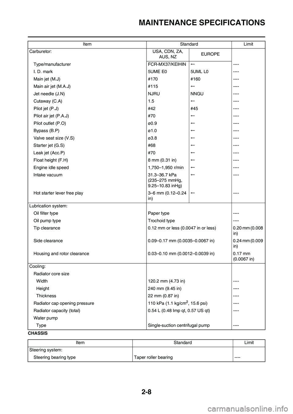YAMAHA WR 250F 2011 Owners Guide 2-8
MAINTENANCE SPECIFICATIONS
CHASSISCarburetor: USA, CDN, ZA,
AUS, NZEUROPE
Type/manufacturer FCR-MX37/KEIHIN←----
I. D. mark 5UME E0 5UML L0 ----
Main jet (M.J) #170 #160 ----
Main air jet (M.A. YAMAHA WR 250F 2011 Owners Guide 2-8
MAINTENANCE SPECIFICATIONS
CHASSISCarburetor: USA, CDN, ZA,
AUS, NZEUROPE
Type/manufacturer FCR-MX37/KEIHIN←----
I. D. mark 5UME E0 5UML L0 ----
Main jet (M.J) #170 #160 ----
Main air jet (M.A.
