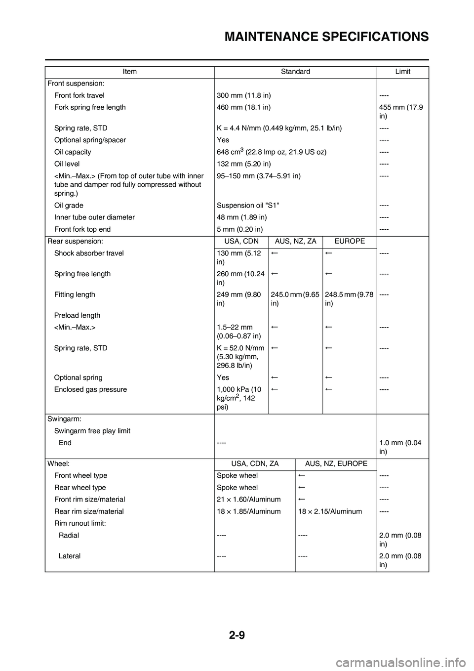 YAMAHA WR 250F 2011 Owners Guide 2-9
MAINTENANCE SPECIFICATIONS
Front suspension:
Front fork travel 300 mm (11.8 in) ----
Fork spring free length 460 mm (18.1 in) 455 mm (17.9
in)
Spring rate, STD K = 4.4 N/mm (0.449 kg/mm, 25.1 lb YAMAHA WR 250F 2011 Owners Guide 2-9
MAINTENANCE SPECIFICATIONS
Front suspension:
Front fork travel 300 mm (11.8 in) ----
Fork spring free length 460 mm (18.1 in) 455 mm (17.9
in)
Spring rate, STD K = 4.4 N/mm (0.449 kg/mm, 25.1 lb