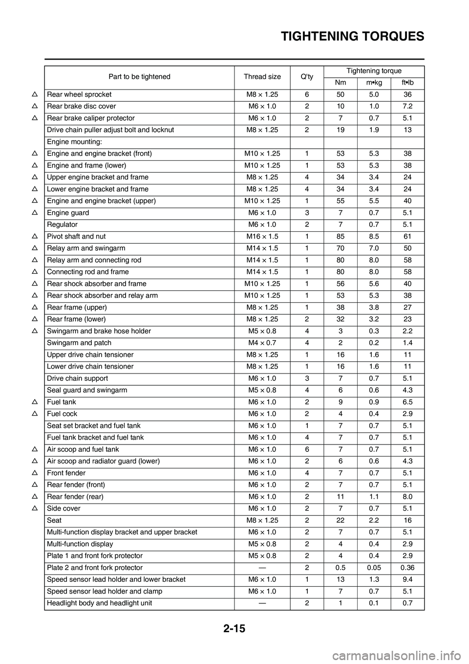YAMAHA WR 250F 2011 Owners Manual 2-15
TIGHTENING TORQUES
△Rear wheel sprocket M8 × 1.25 6 50 5.0 36
△Rear brake disc cover M6 × 1.0 2 10 1.0 7.2
△Rear brake caliper protector M6 × 1.0 2 7 0.7 5.1
Drive chain puller adjust bo YAMAHA WR 250F 2011 Owners Manual 2-15
TIGHTENING TORQUES
△Rear wheel sprocket M8 × 1.25 6 50 5.0 36
△Rear brake disc cover M6 × 1.0 2 10 1.0 7.2
△Rear brake caliper protector M6 × 1.0 2 7 0.7 5.1
Drive chain puller adjust bo