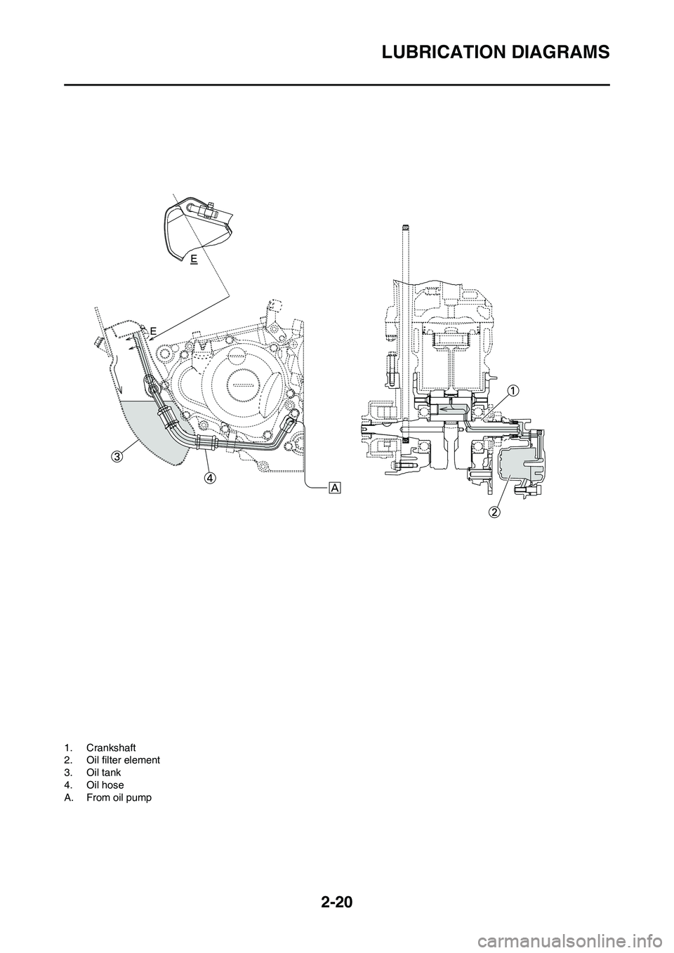 YAMAHA WR 250F 2011 Workshop Manual 2-20
LUBRICATION DIAGRAMS
1. Crankshaft
2. Oil filter element
3. Oil tank
4. Oil hose
A. From oil pump YAMAHA WR 250F 2011 Workshop Manual 2-20
LUBRICATION DIAGRAMS
1. Crankshaft
2. Oil filter element
3. Oil tank
4. Oil hose
A. From oil pump