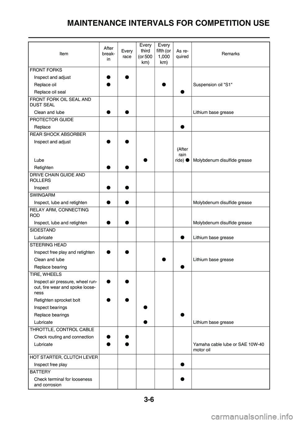 YAMAHA WR 250F 2011  Owners Manual 3-6
MAINTENANCE INTERVALS FOR COMPETITION USE
FRONT FORKS
Inspect and adjust●●
Replace oil●●Suspension oil "S1"
Replace oil seal●
FRONT FORK OIL SEAL AND 
DUST SEAL
Clean and lube●●Lithi
