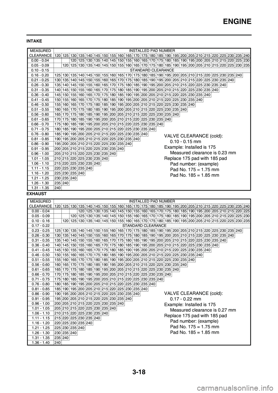 YAMAHA WR 250F 2011 Manual PDF 3-18
ENGINE
INTAKE
EXHAUST
MEASURED
CLEARANCEINSTALLED PAD NUMBER
120 125 130 135 140 145 150 155 160 165 170
175 180 185 190 195 200 205 210 215 220 225 230 235 240
0.00 - 0.04 120 125 130 135 140 1 YAMAHA WR 250F 2011 Manual PDF 3-18
ENGINE
INTAKE
EXHAUST
MEASURED
CLEARANCEINSTALLED PAD NUMBER
120 125 130 135 140 145 150 155 160 165 170
175 180 185 190 195 200 205 210 215 220 225 230 235 240
0.00 - 0.04 120 125 130 135 140 1
